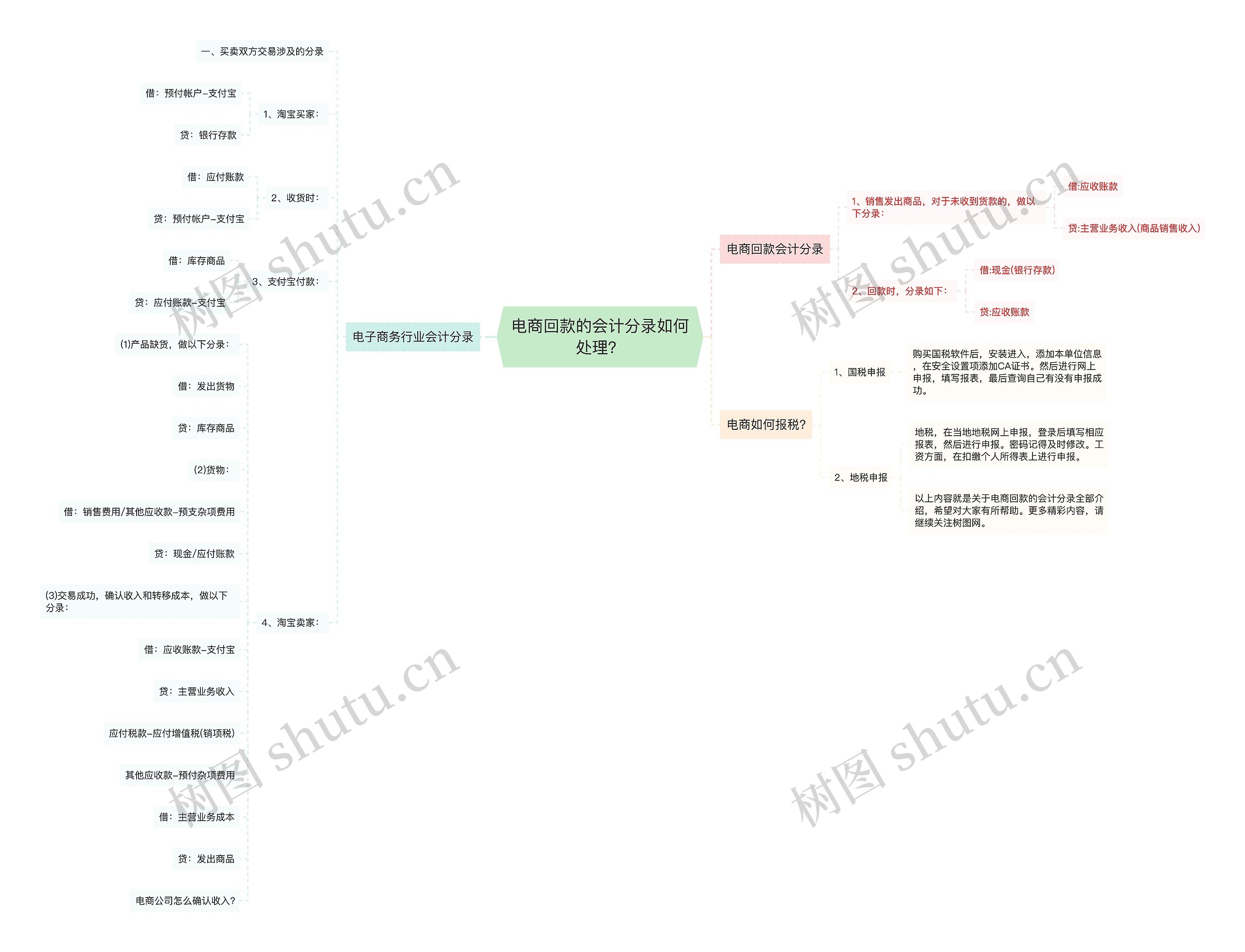 电商回款的会计分录如何处理？思维导图