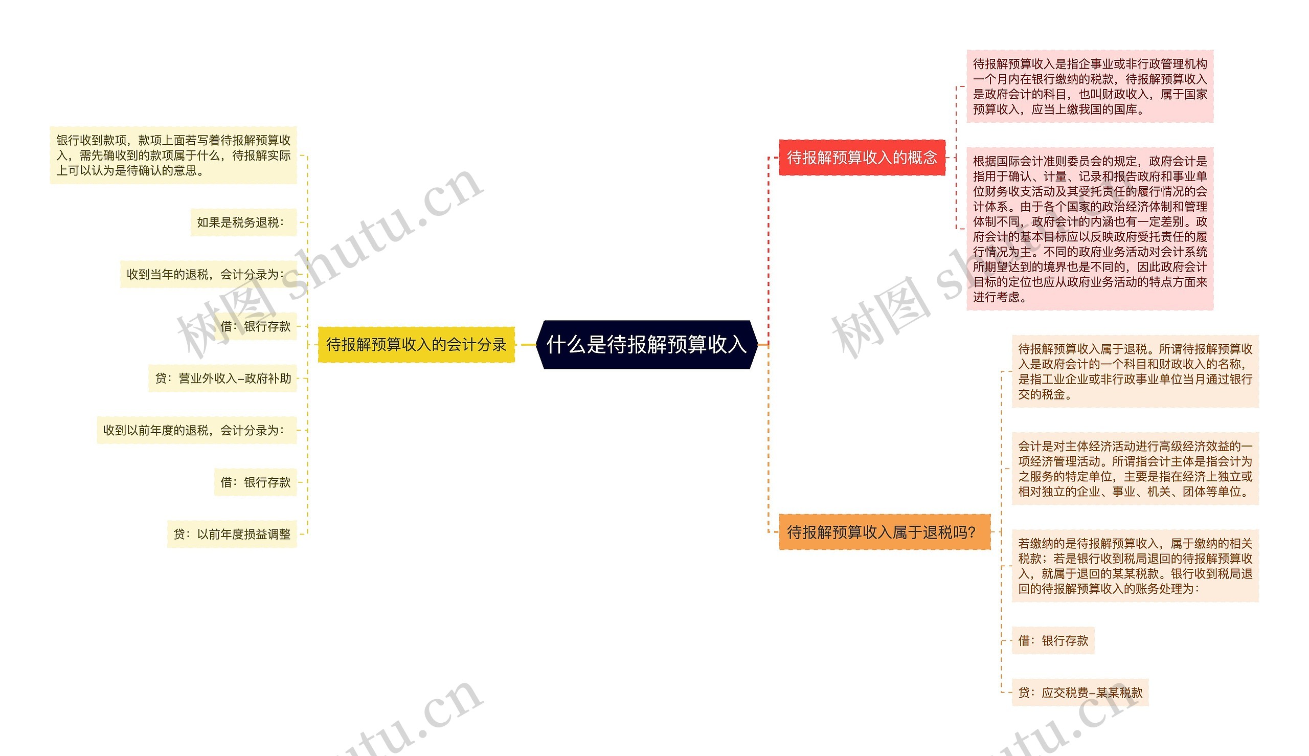 什么是待报解预算收入思维导图