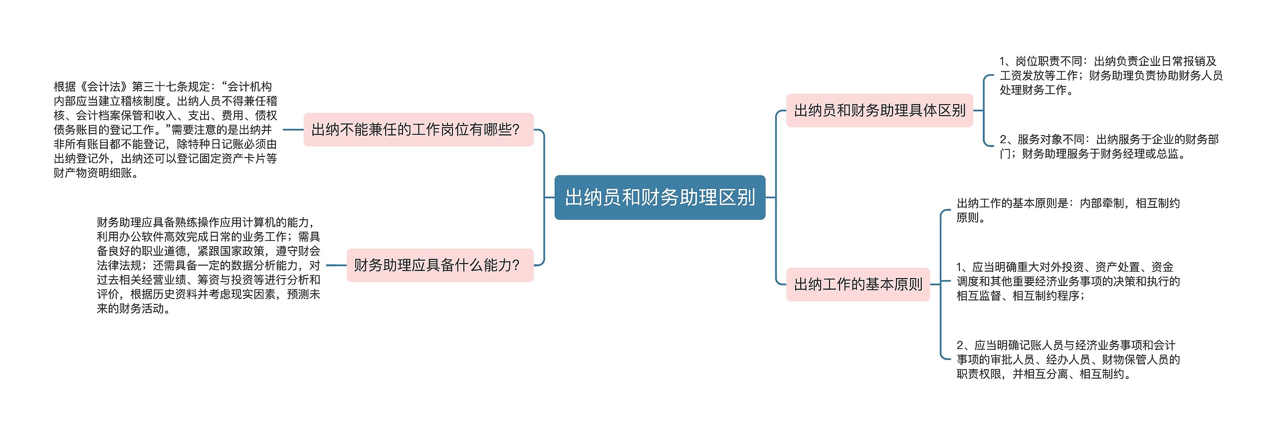 出纳员和财务助理区别思维导图