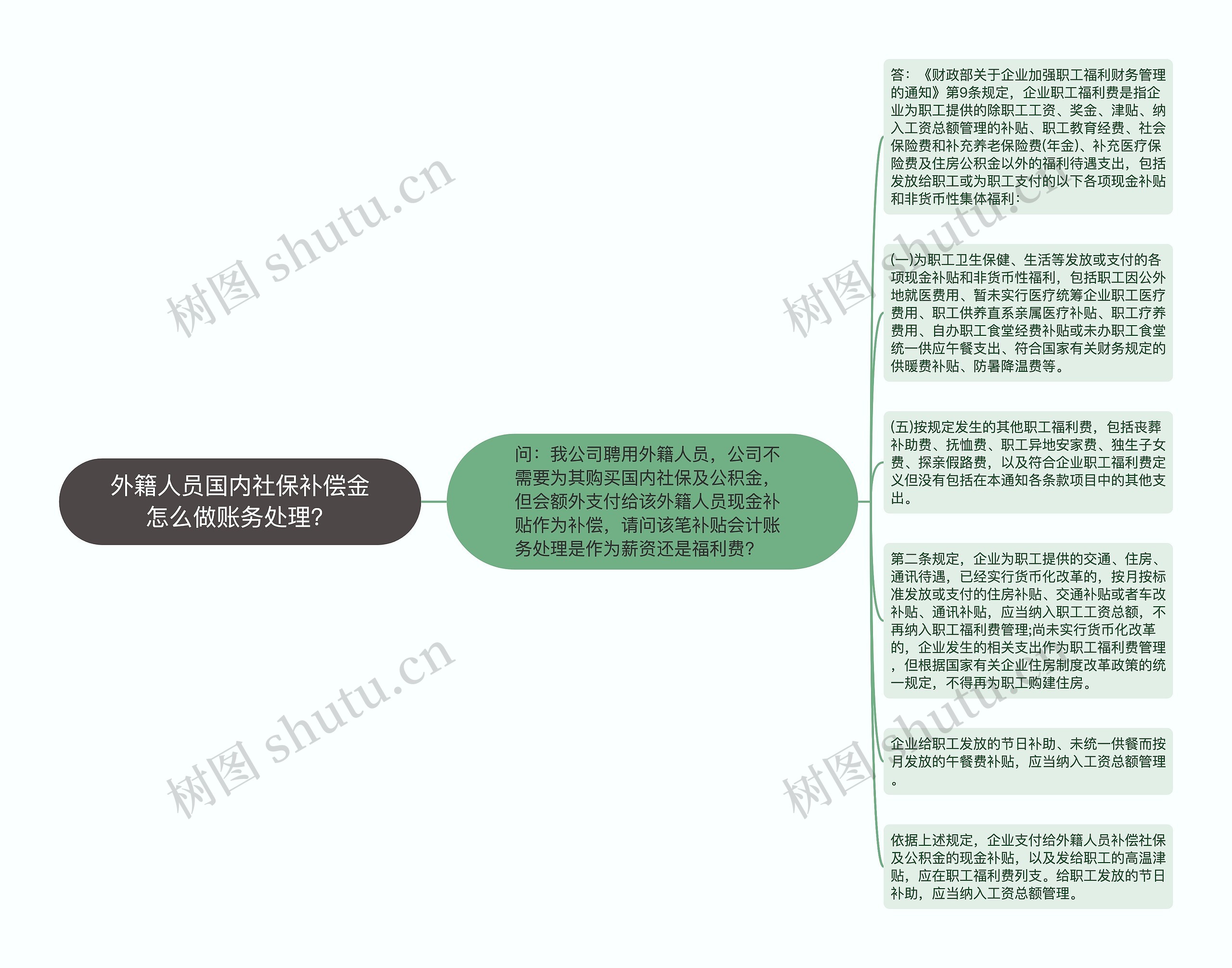 外籍人员国内社保补偿金怎么做账务处理？思维导图