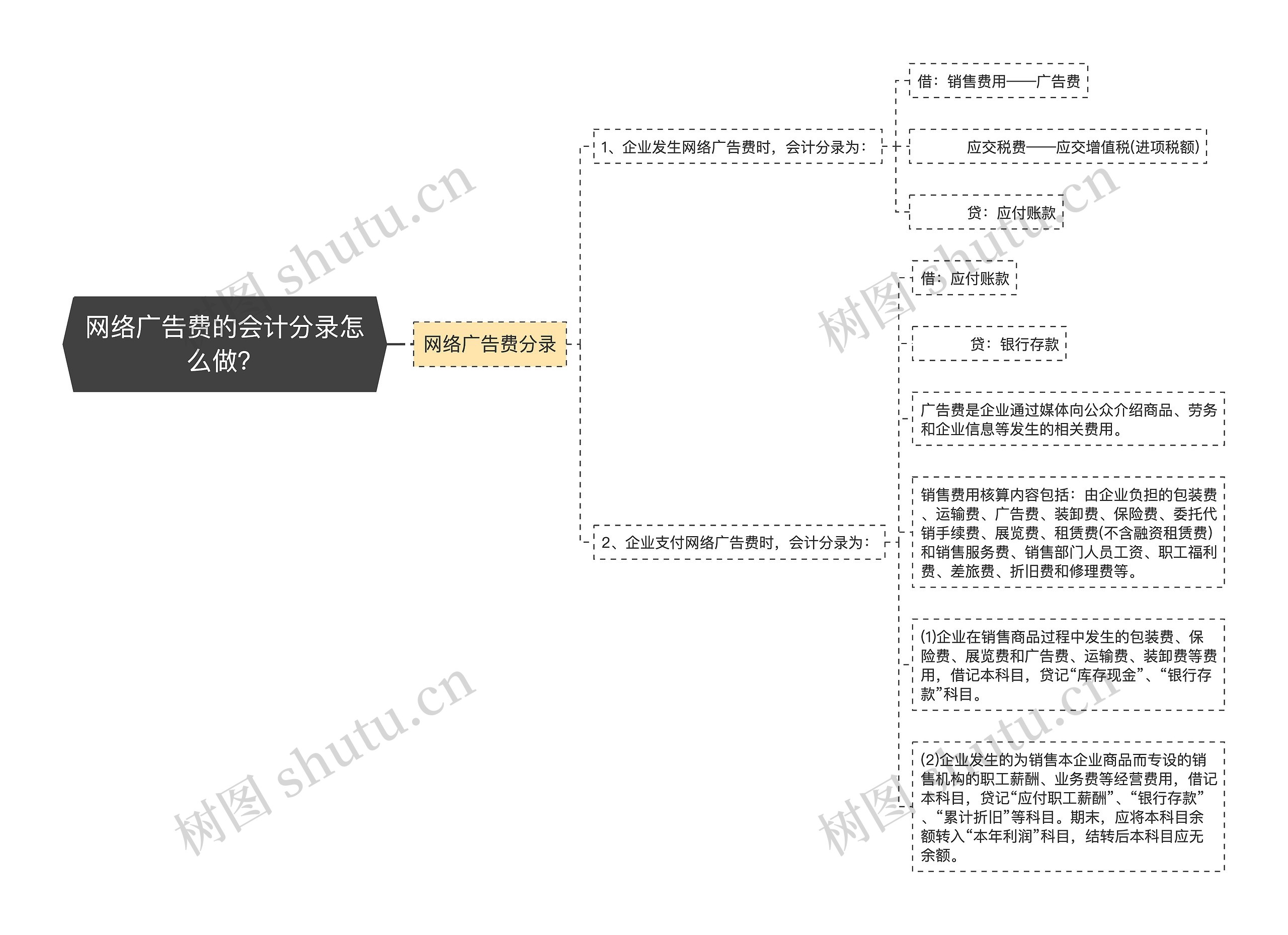 网络广告费的会计分录怎么做？思维导图