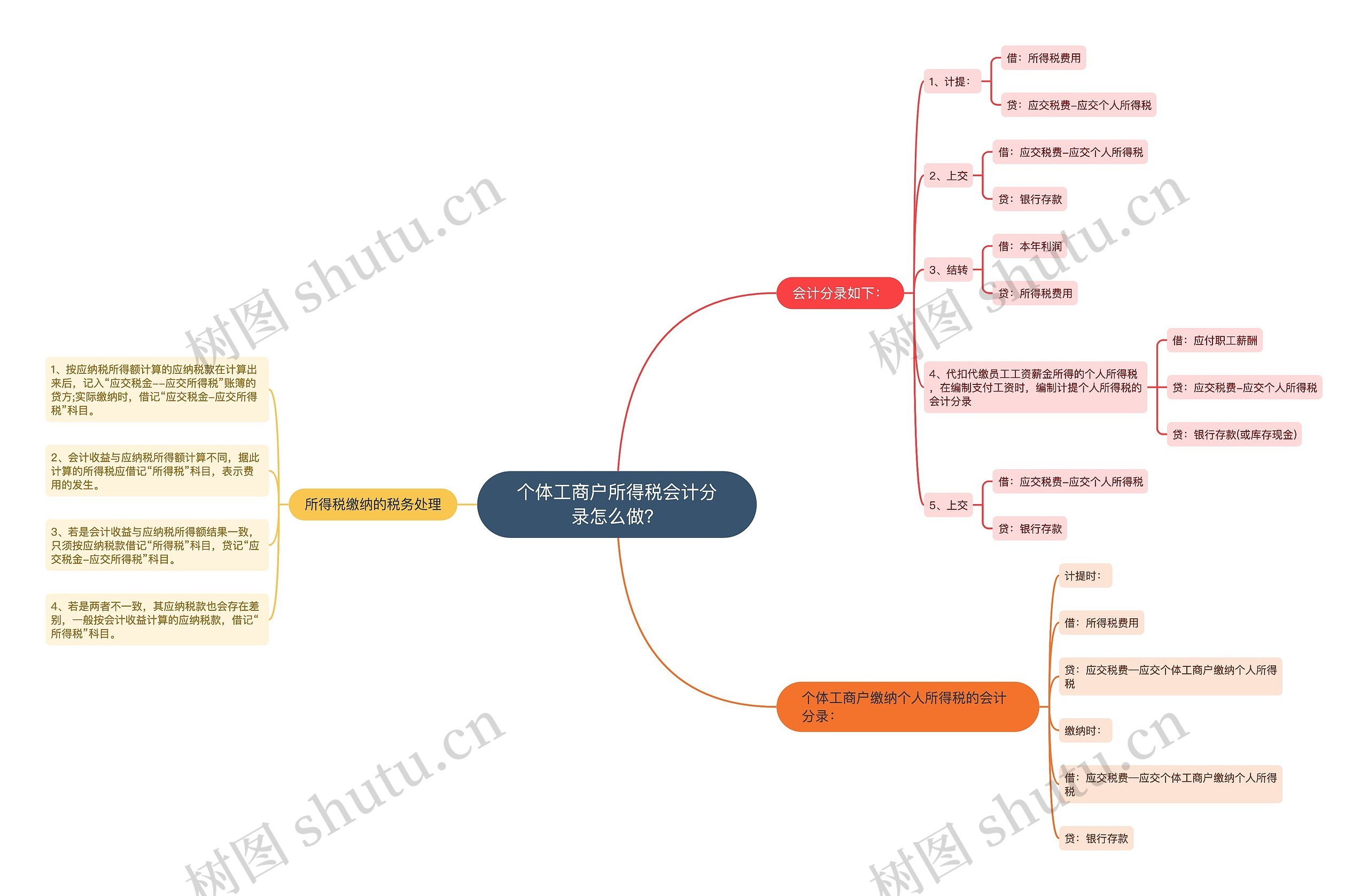 个体工商户所得税会计分录怎么做？思维导图