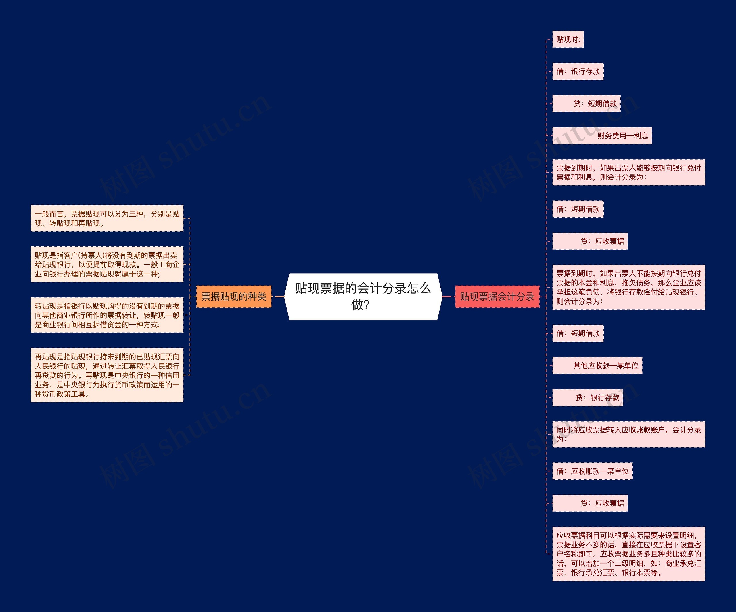 贴现票据的会计分录怎么做？思维导图