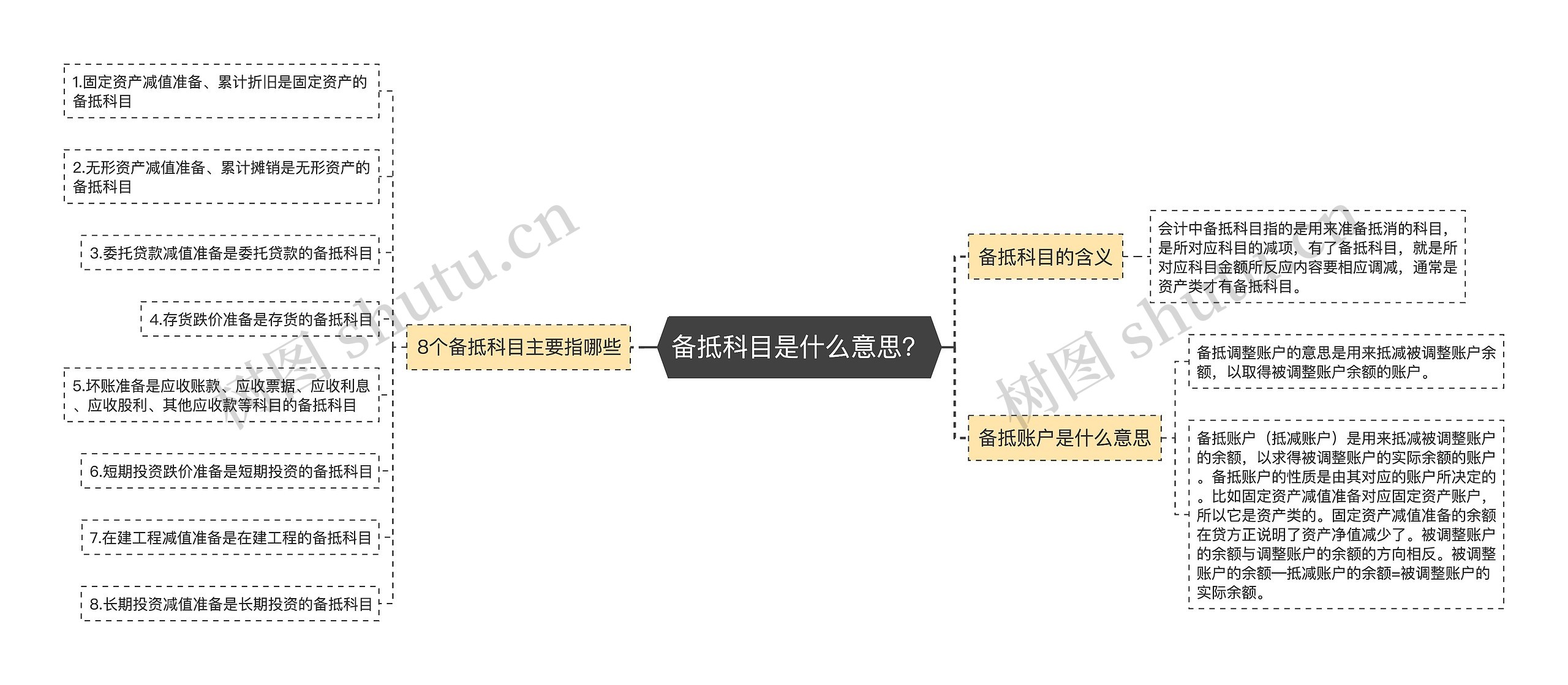 备抵科目是什么意思？