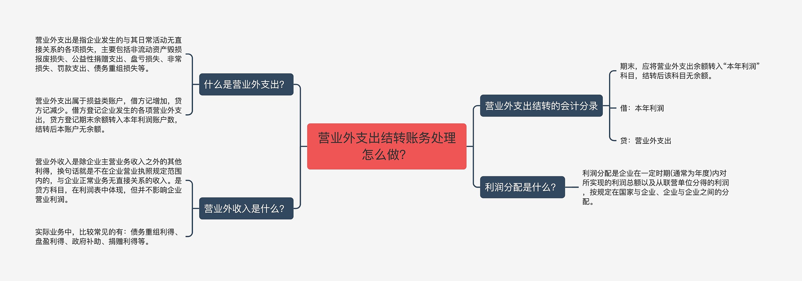 营业外支出结转账务处理怎么做？思维导图