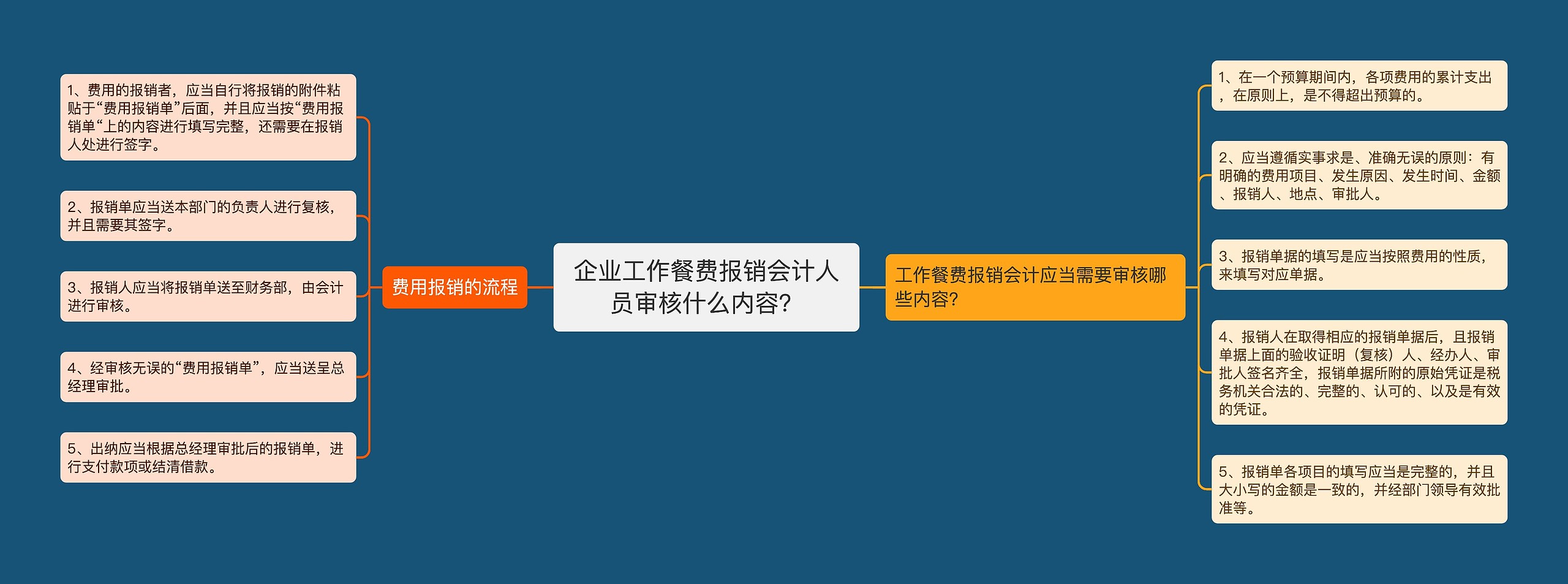 企业工作餐费报销会计人员审核什么内容？