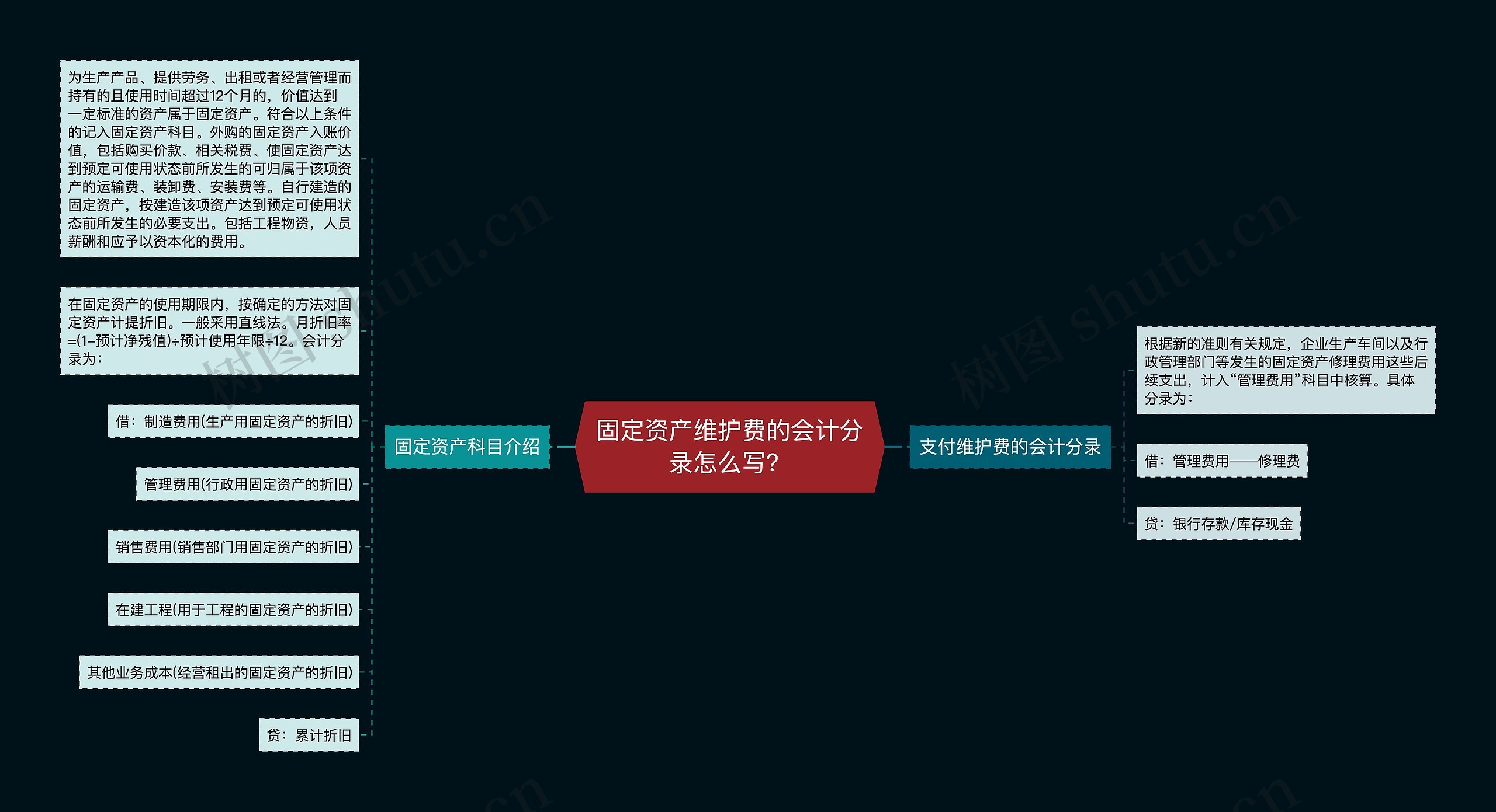 固定资产维护费的会计分录怎么写？