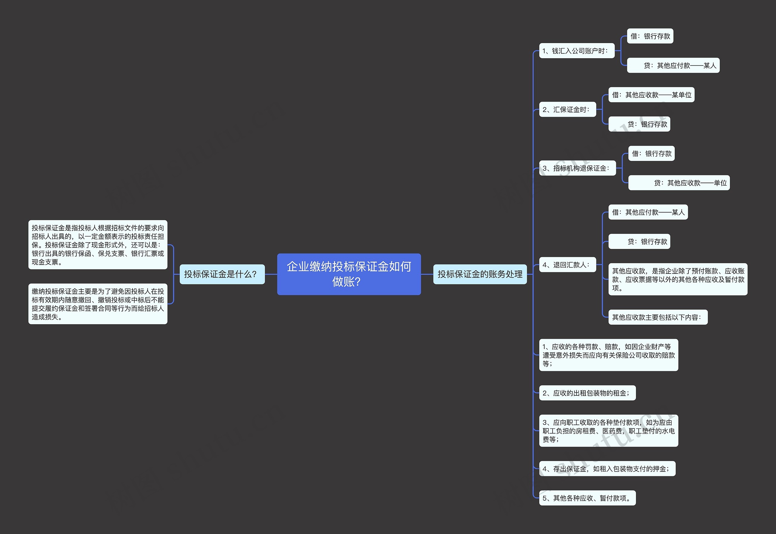 企业缴纳投标保证金如何做账？思维导图