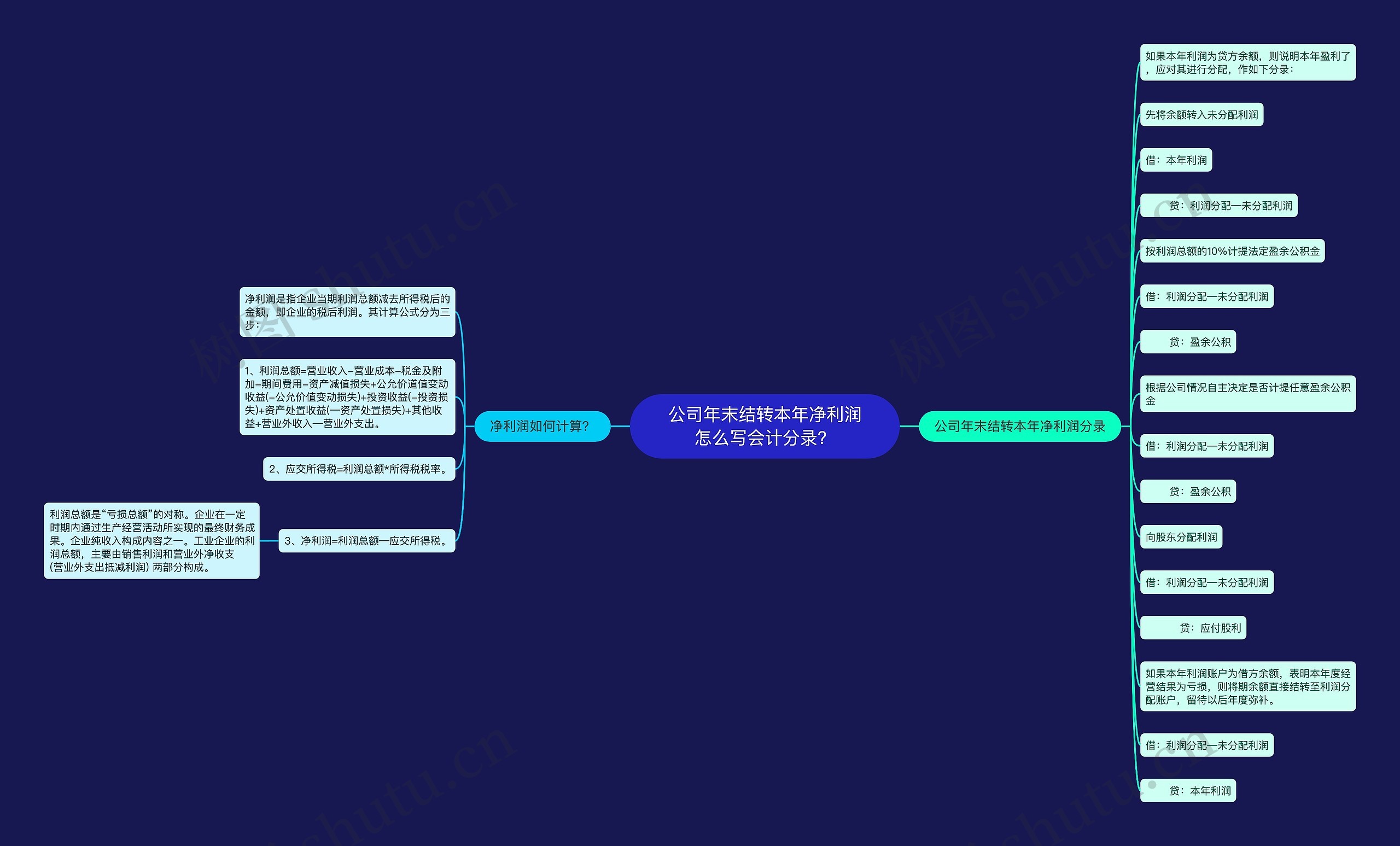 公司年末结转本年净利润怎么写会计分录？思维导图