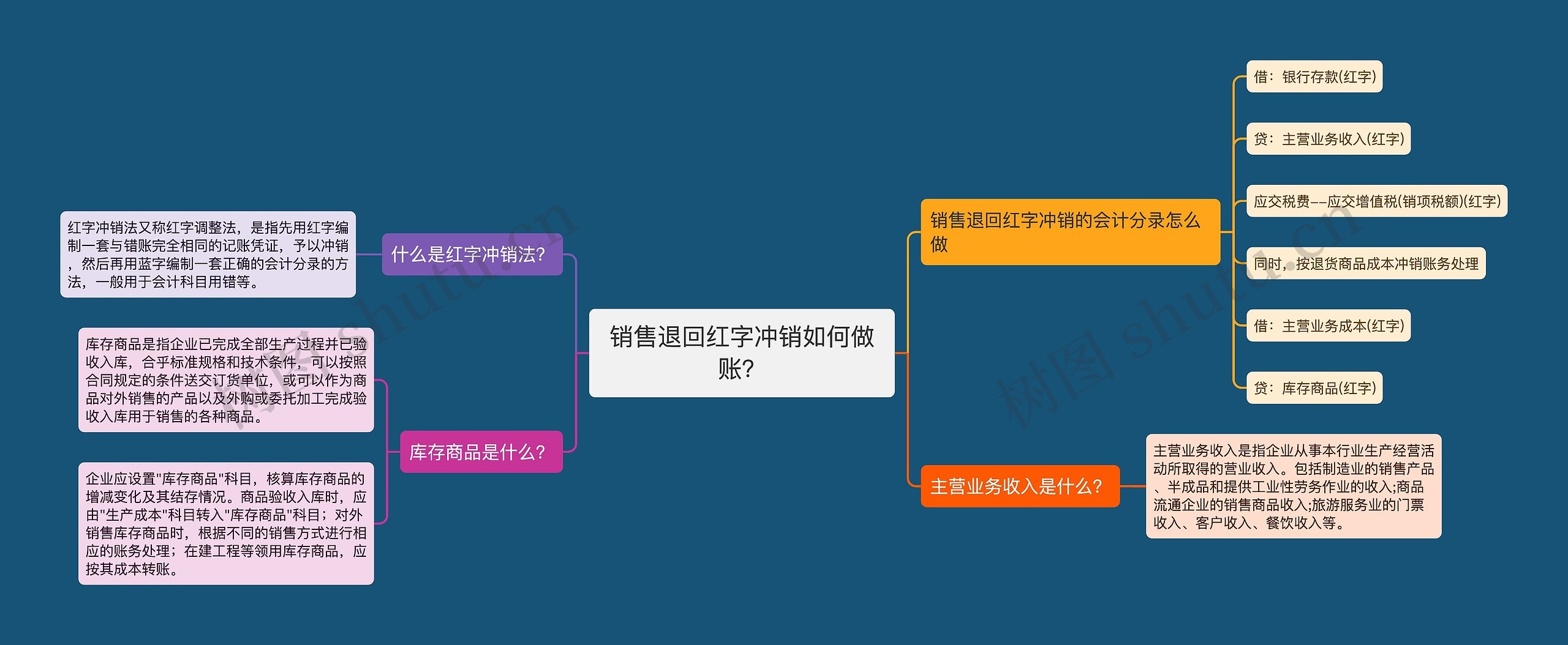 销售退回红字冲销如何做账？