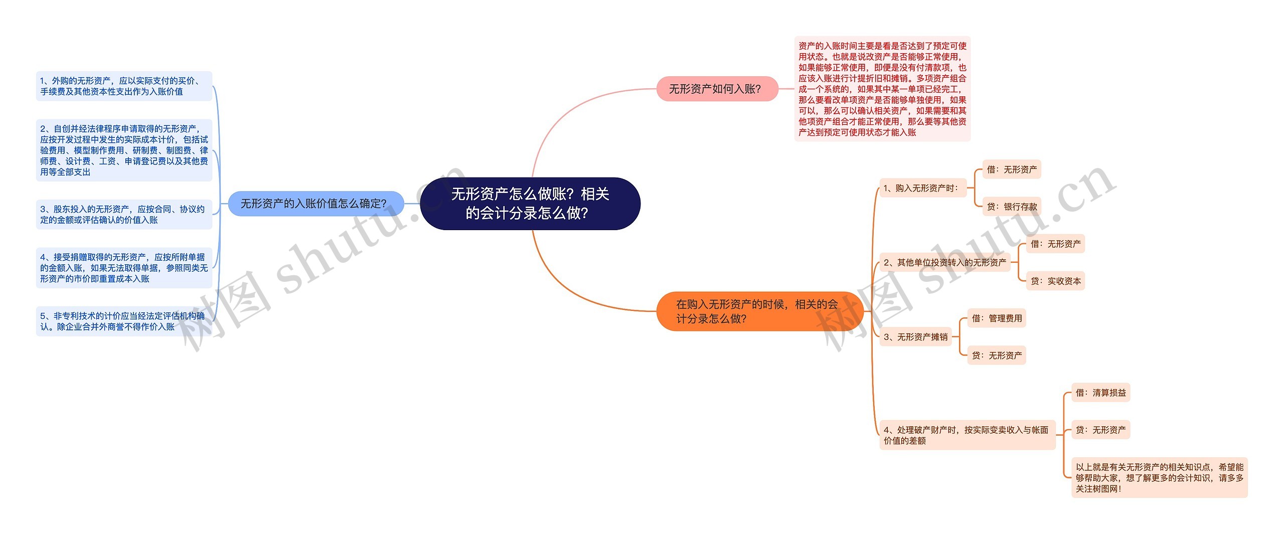 无形资产怎么做账？相关的会计分录怎么做？思维导图