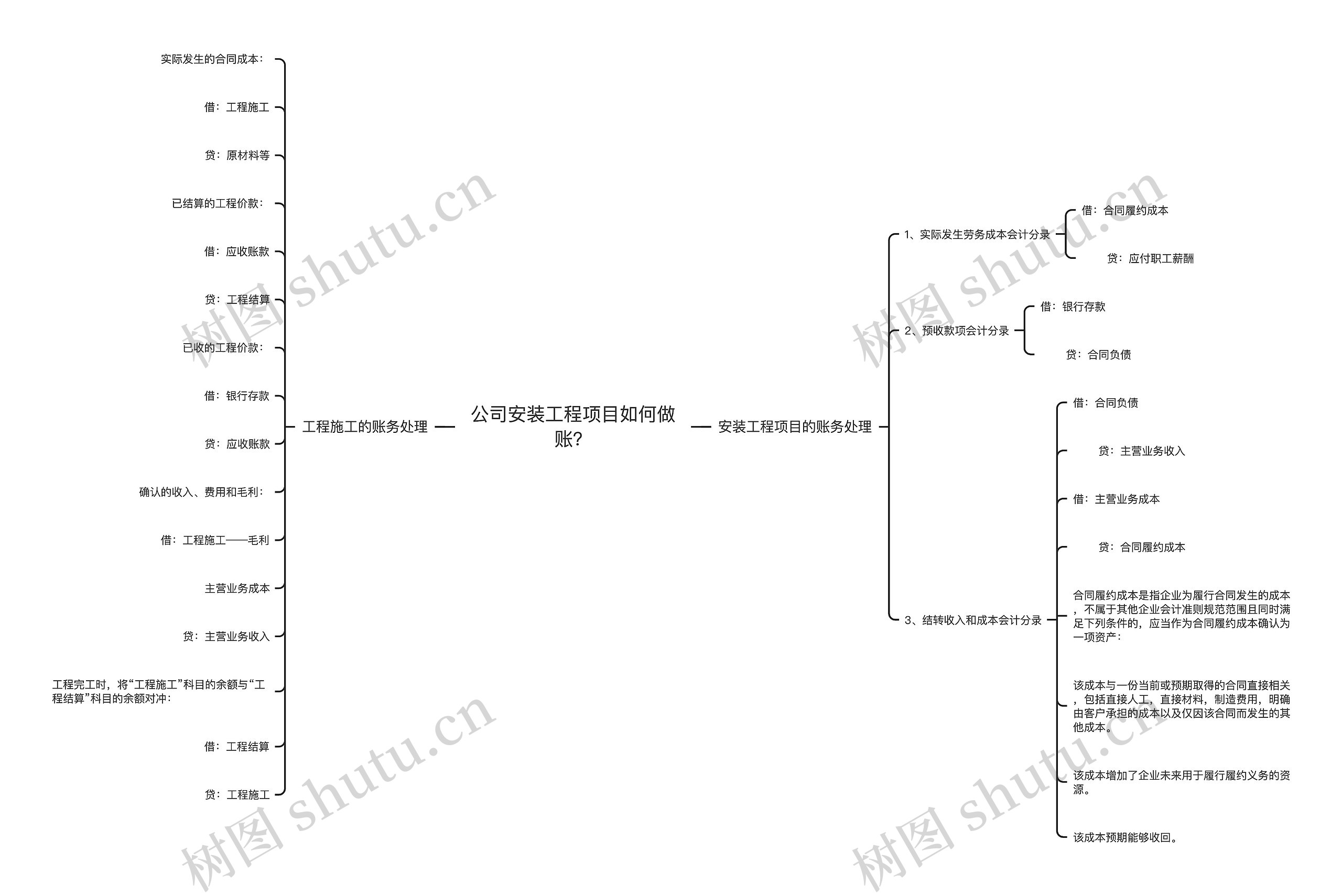 公司安装工程项目如何做账？思维导图