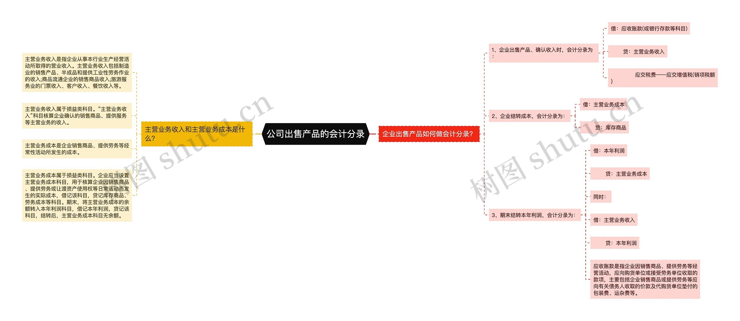 公司出售产品的会计分录