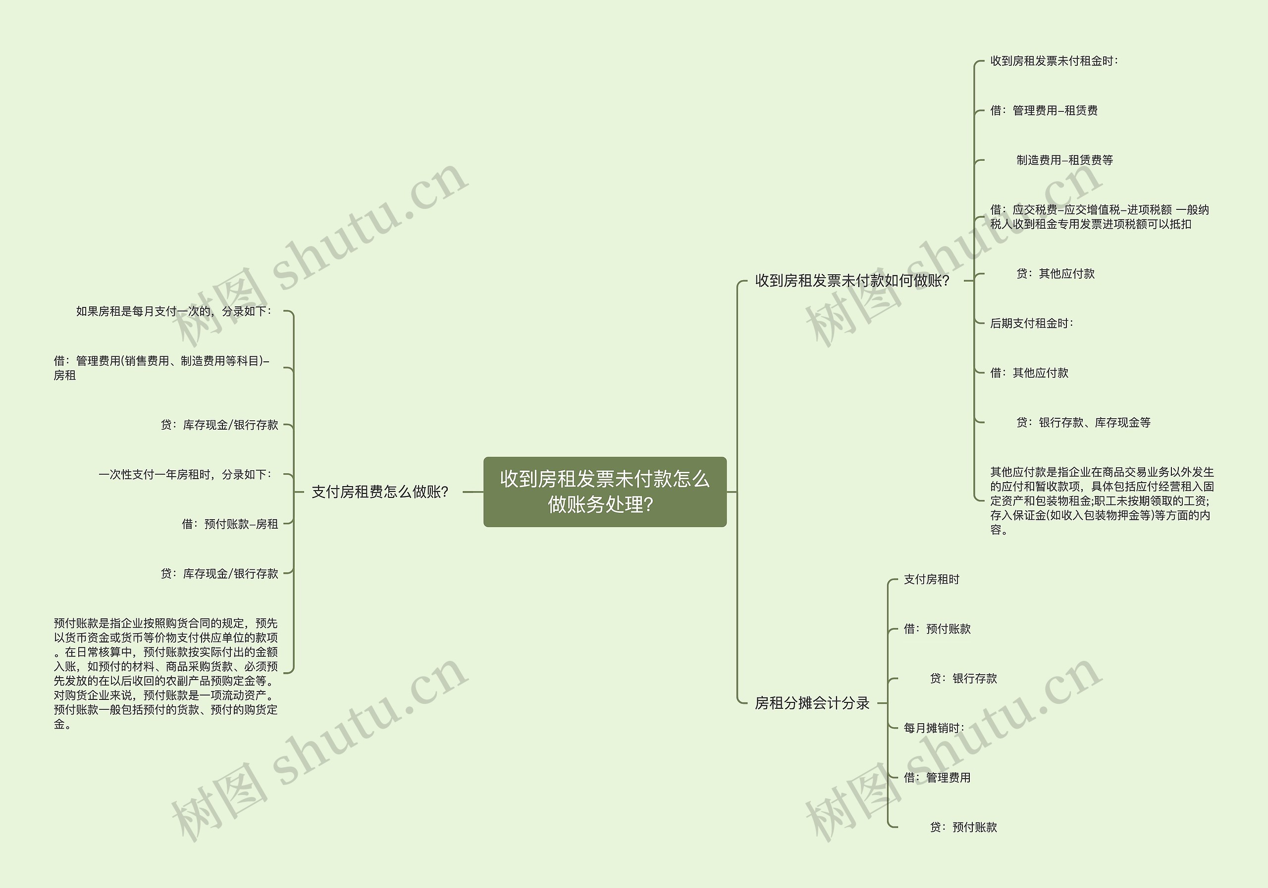 收到房租发票未付款怎么做账务处理？思维导图