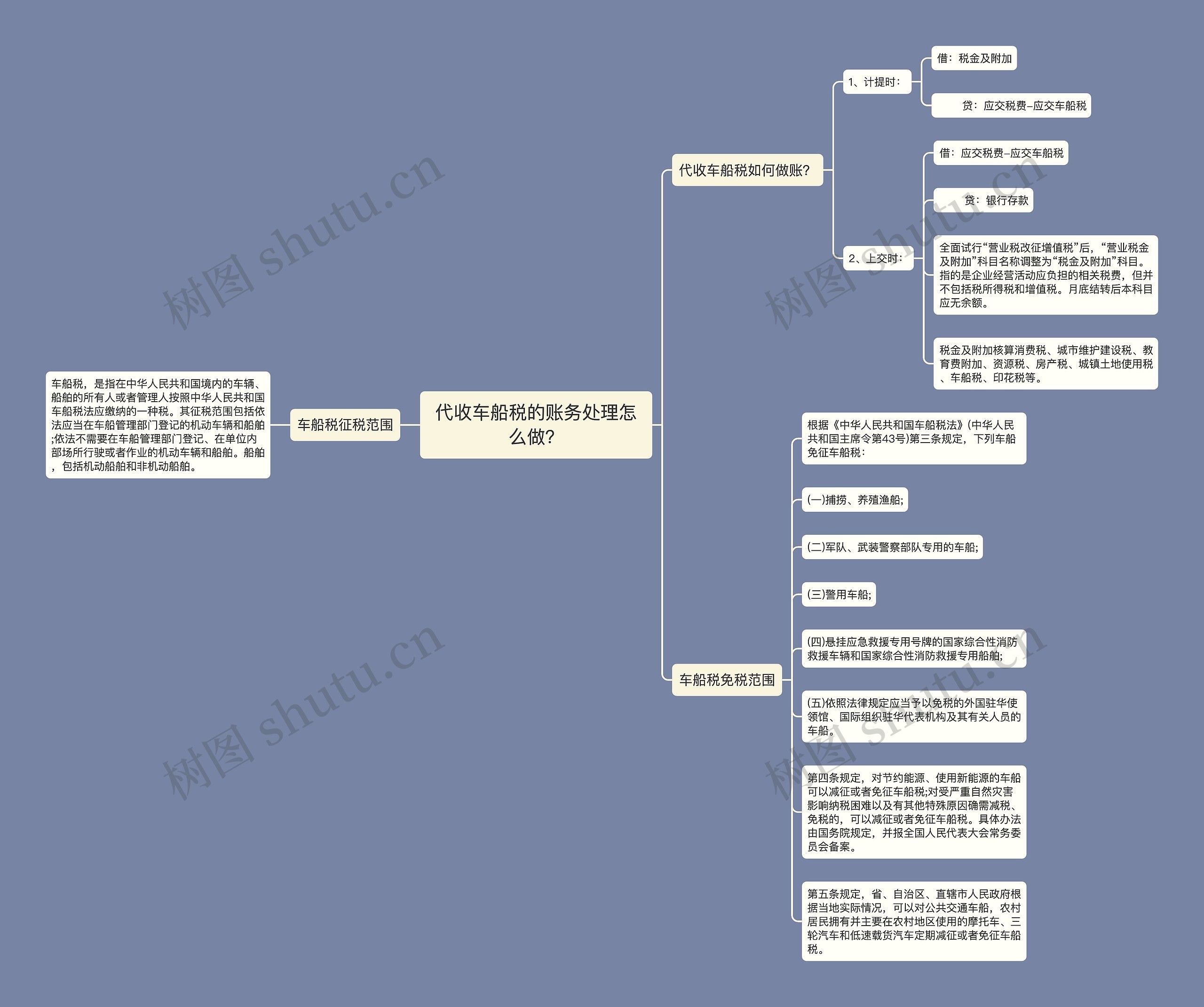 代收车船税的账务处理怎么做？思维导图