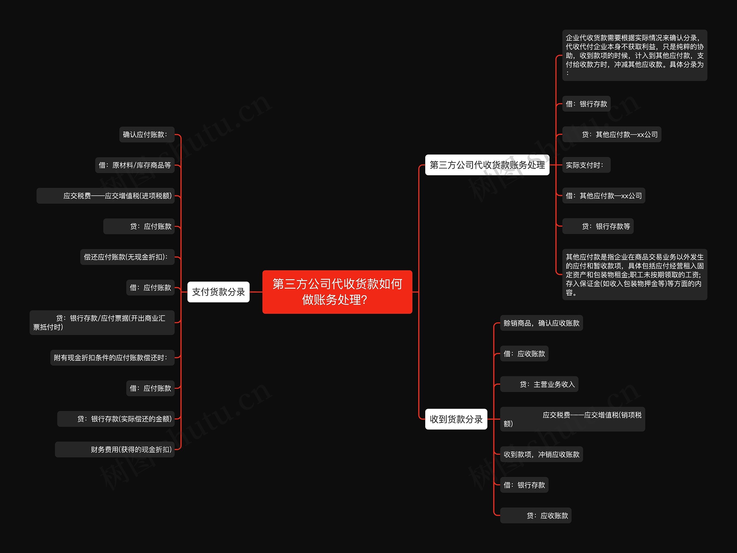 第三方公司代收货款如何做账务处理？思维导图