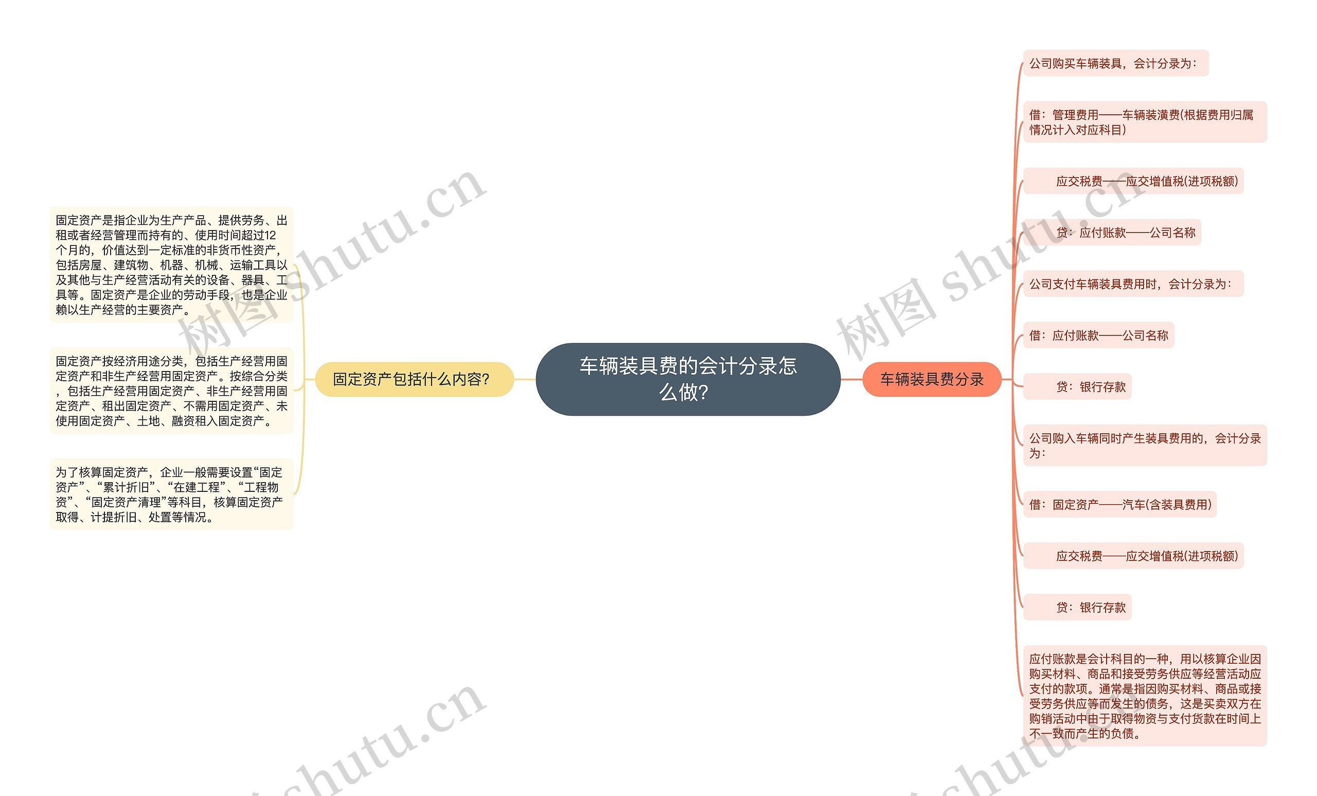 车辆装具费的会计分录怎么做？思维导图