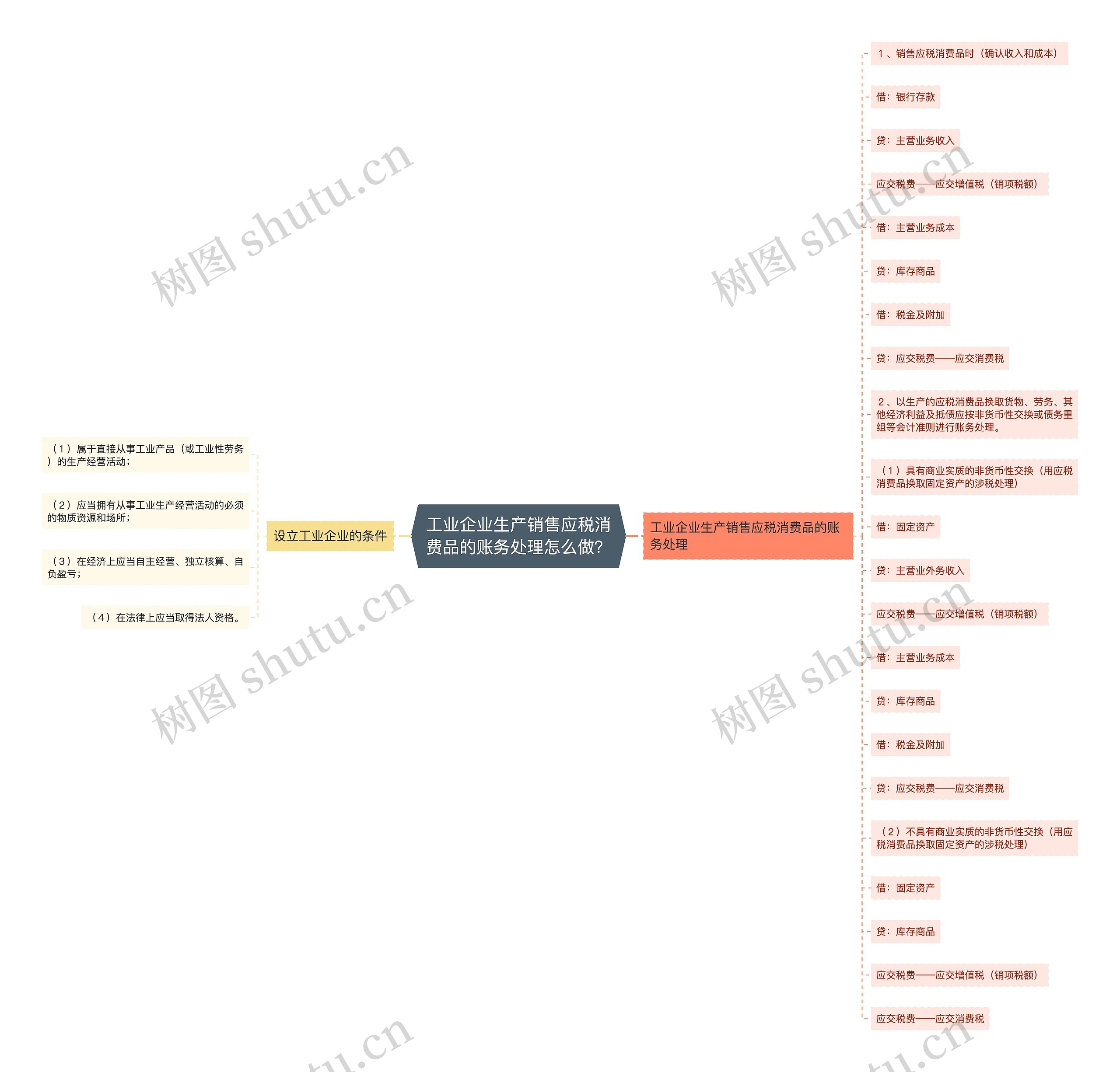 工业企业生产销售应税消费品的账务处理怎么做？思维导图