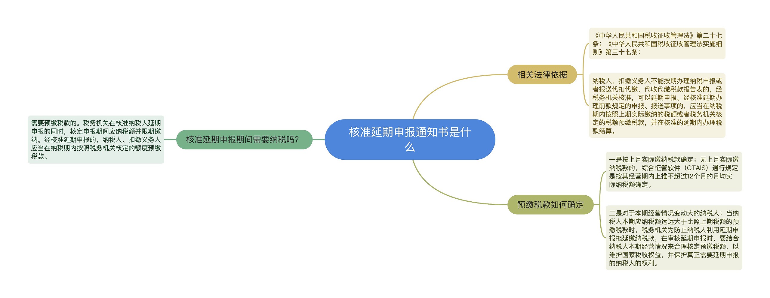 核准延期申报通知书是什么思维导图