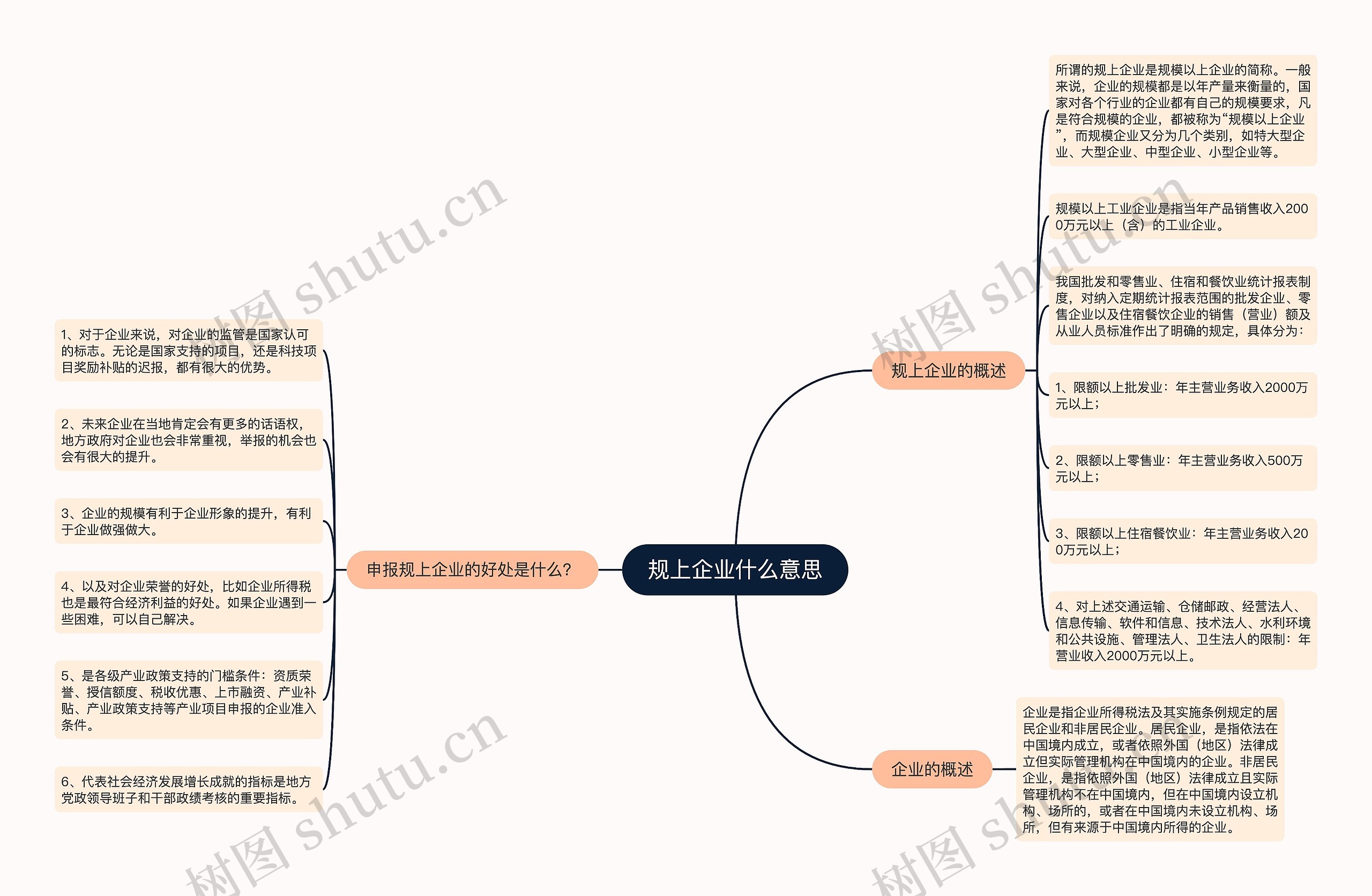 规上企业什么意思思维导图