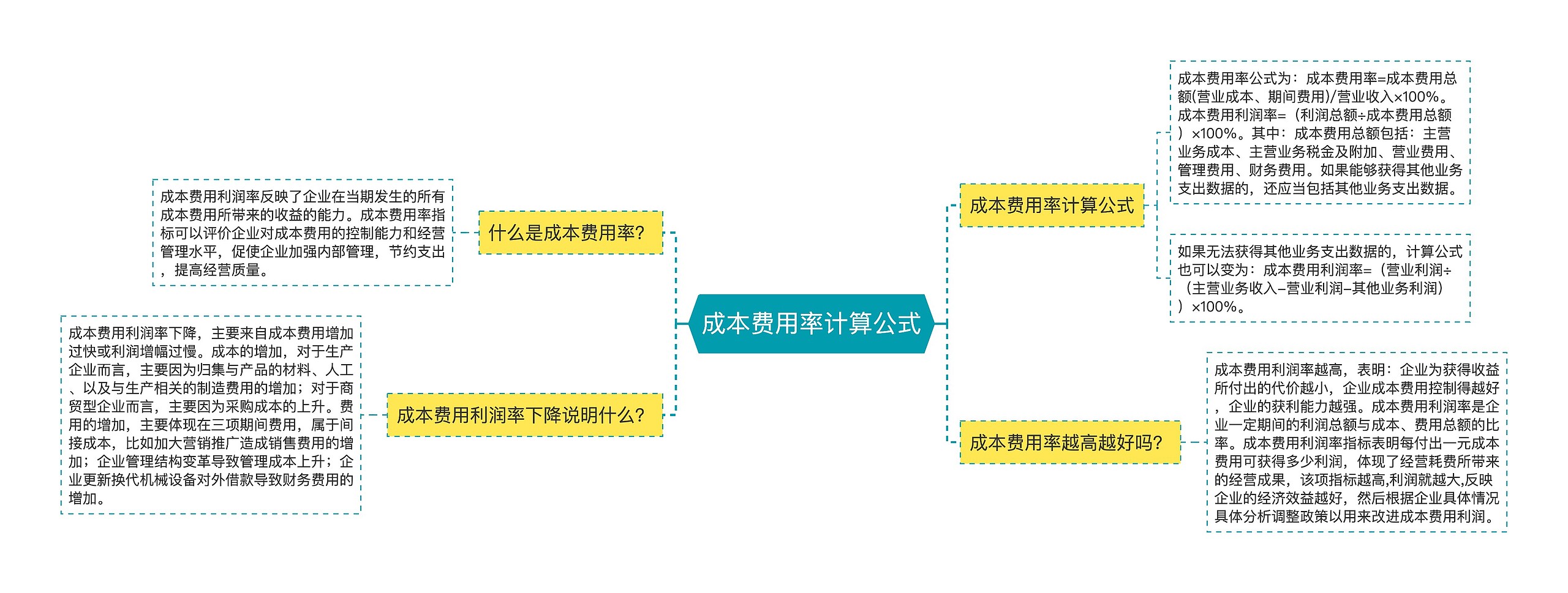 成本费用率计算公式思维导图