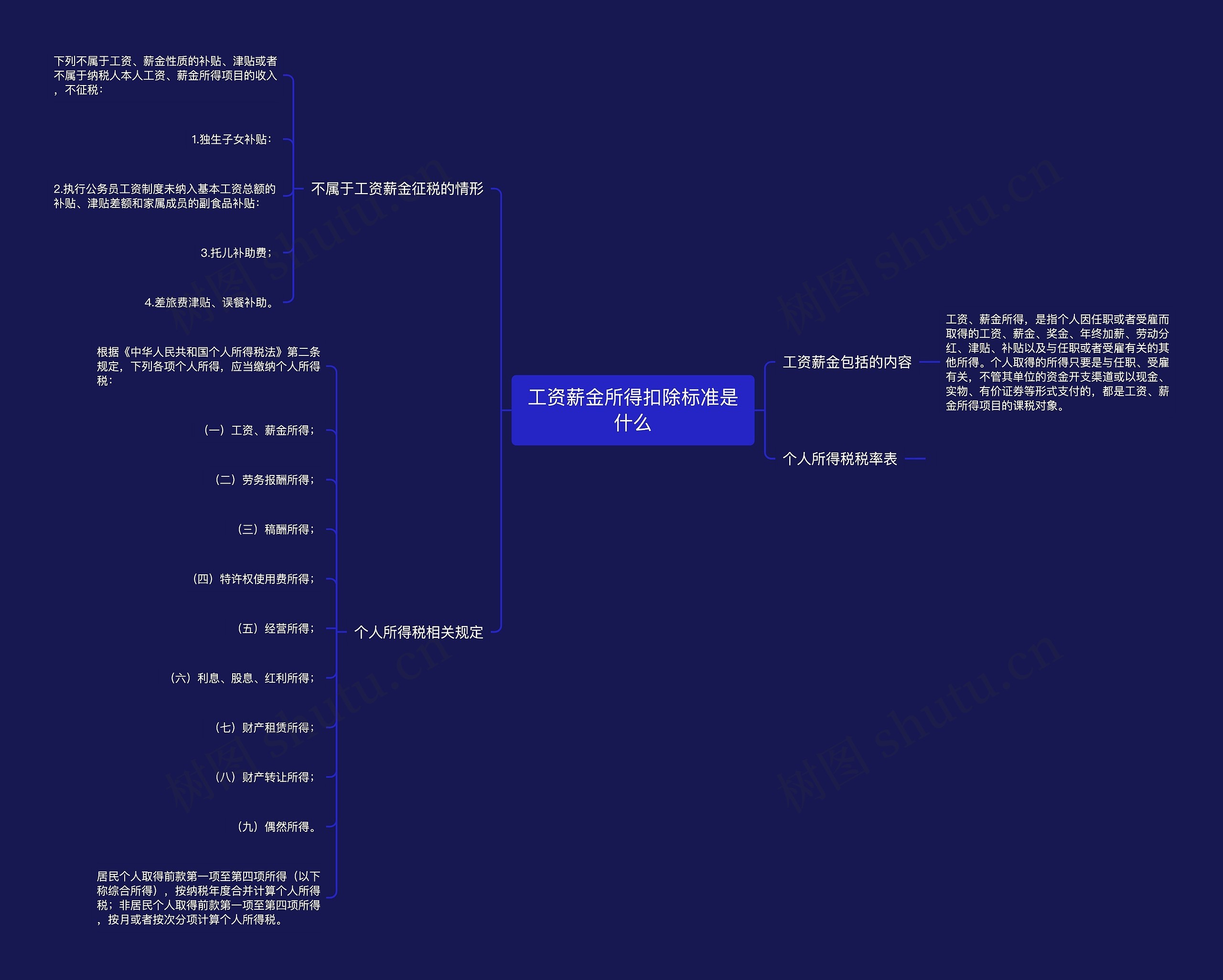 工资薪金所得扣除标准是什么思维导图