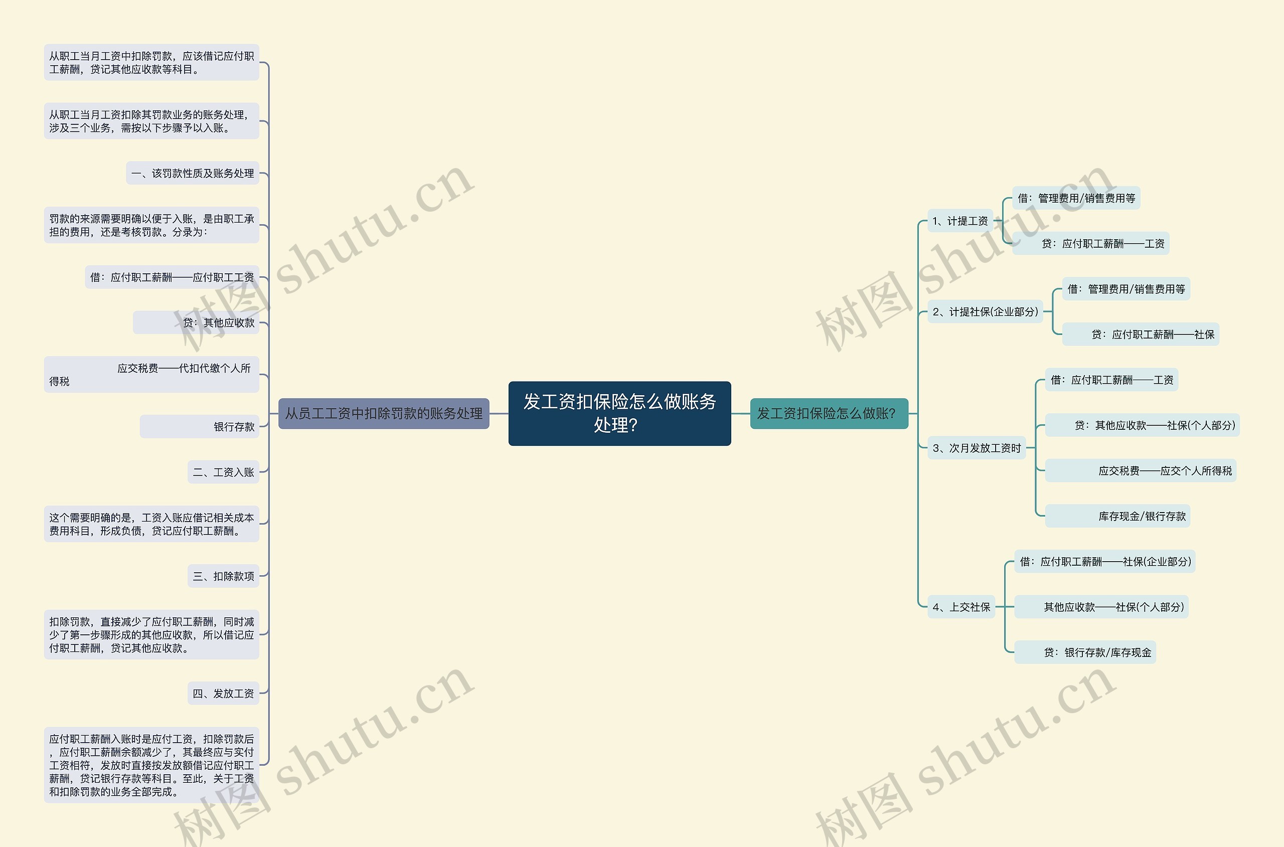 发工资扣保险怎么做账务处理？思维导图