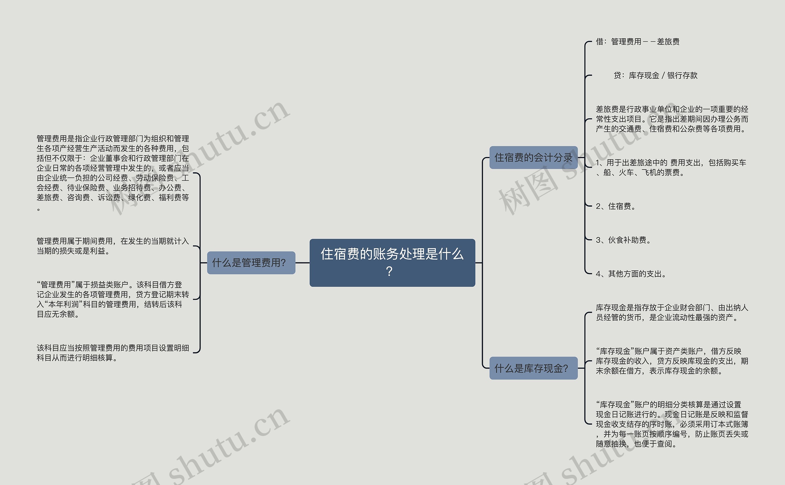 住宿费的账务处理是什么？思维导图