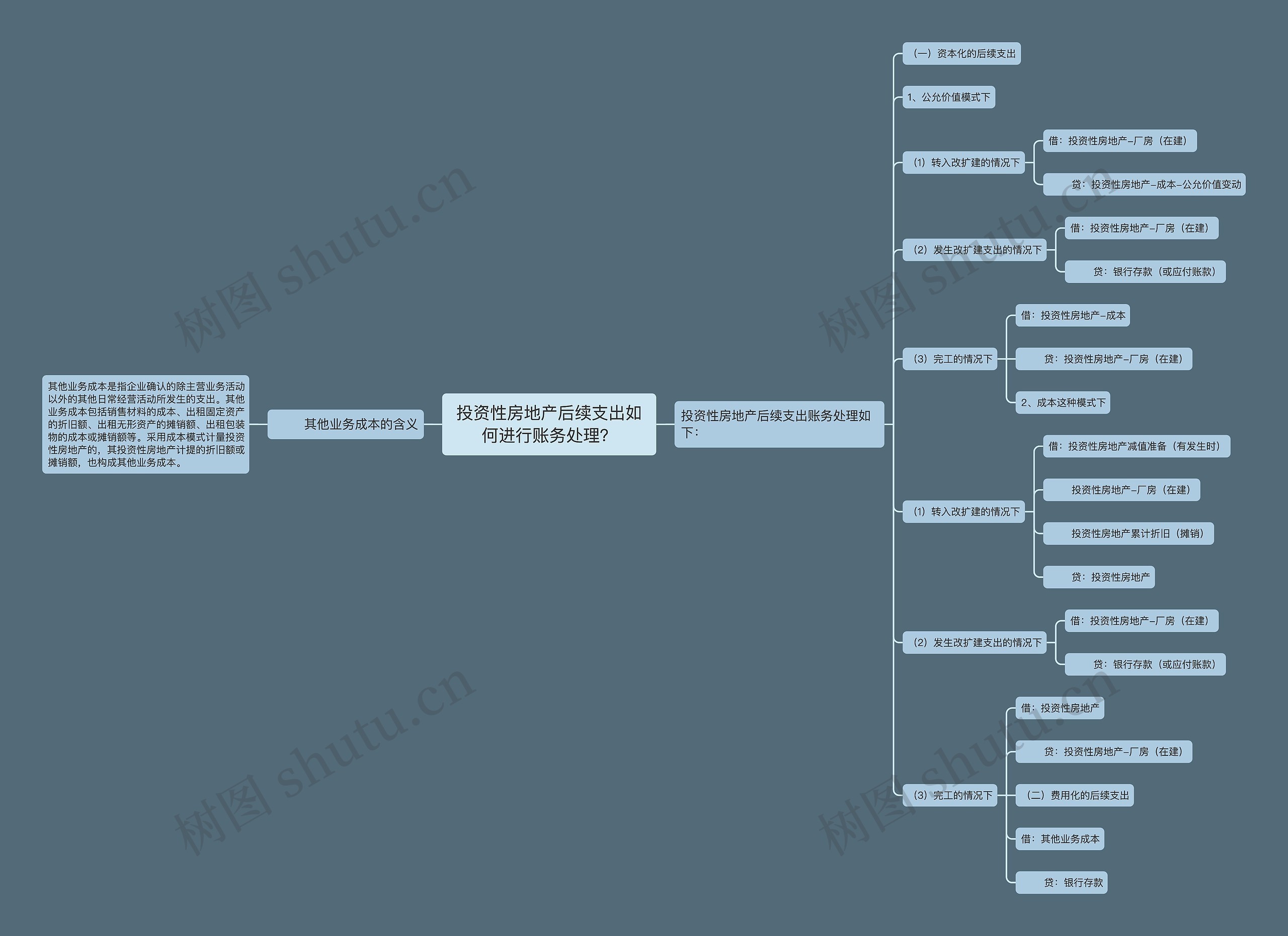 投资性房地产后续支出如何进行账务处理？思维导图