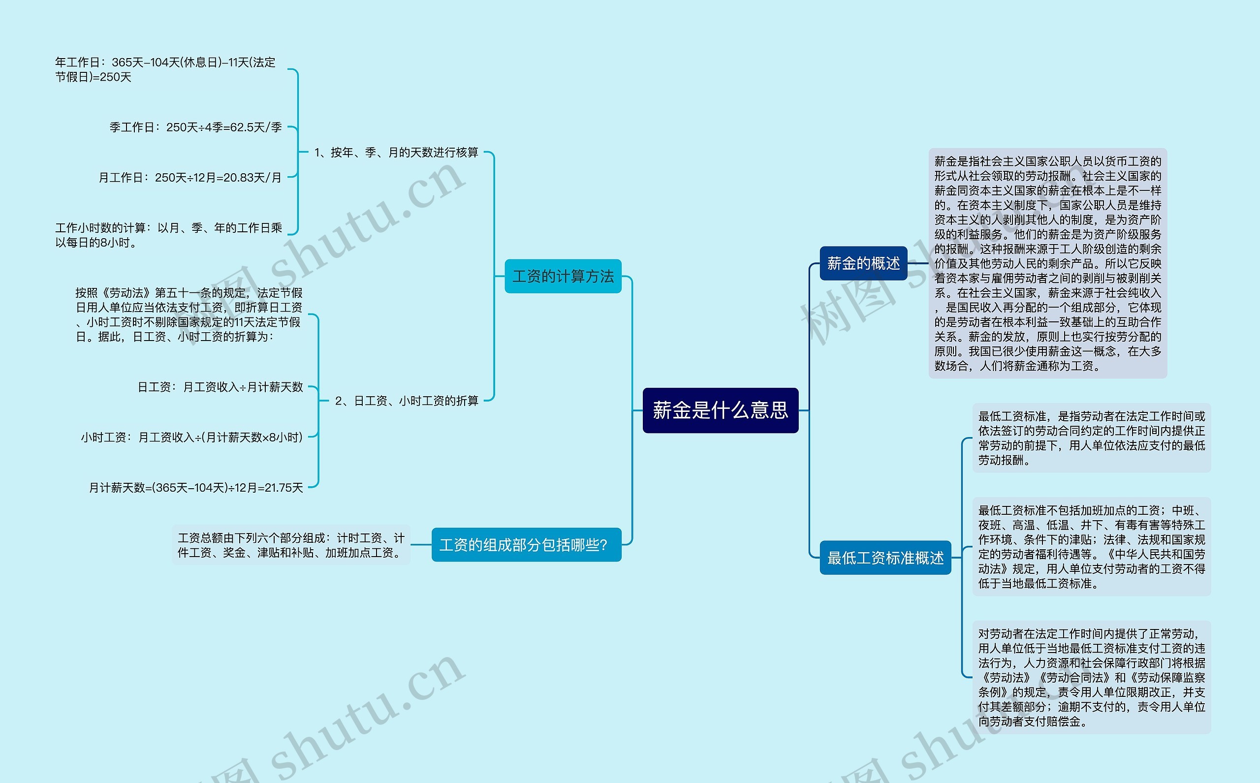 薪金是什么意思思维导图