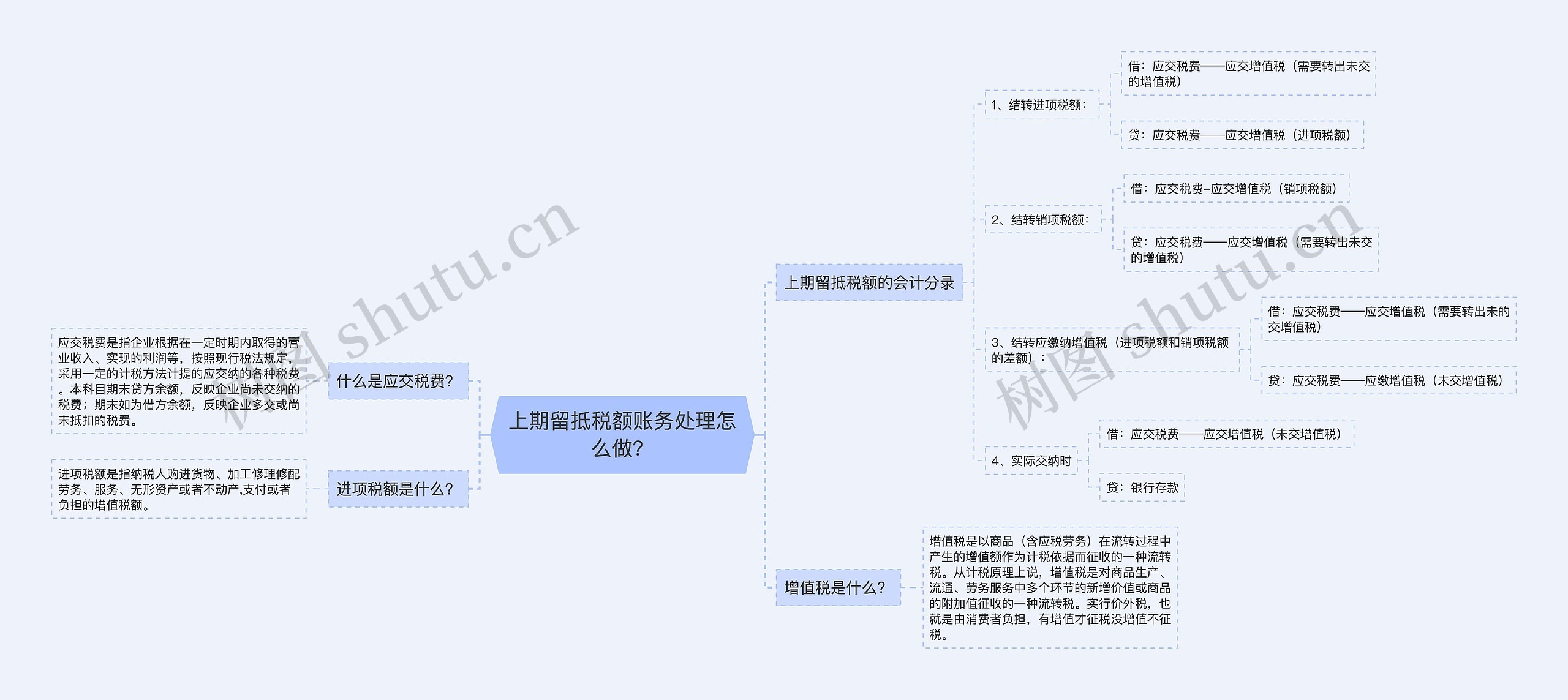 上期留抵税额账务处理怎么做？思维导图