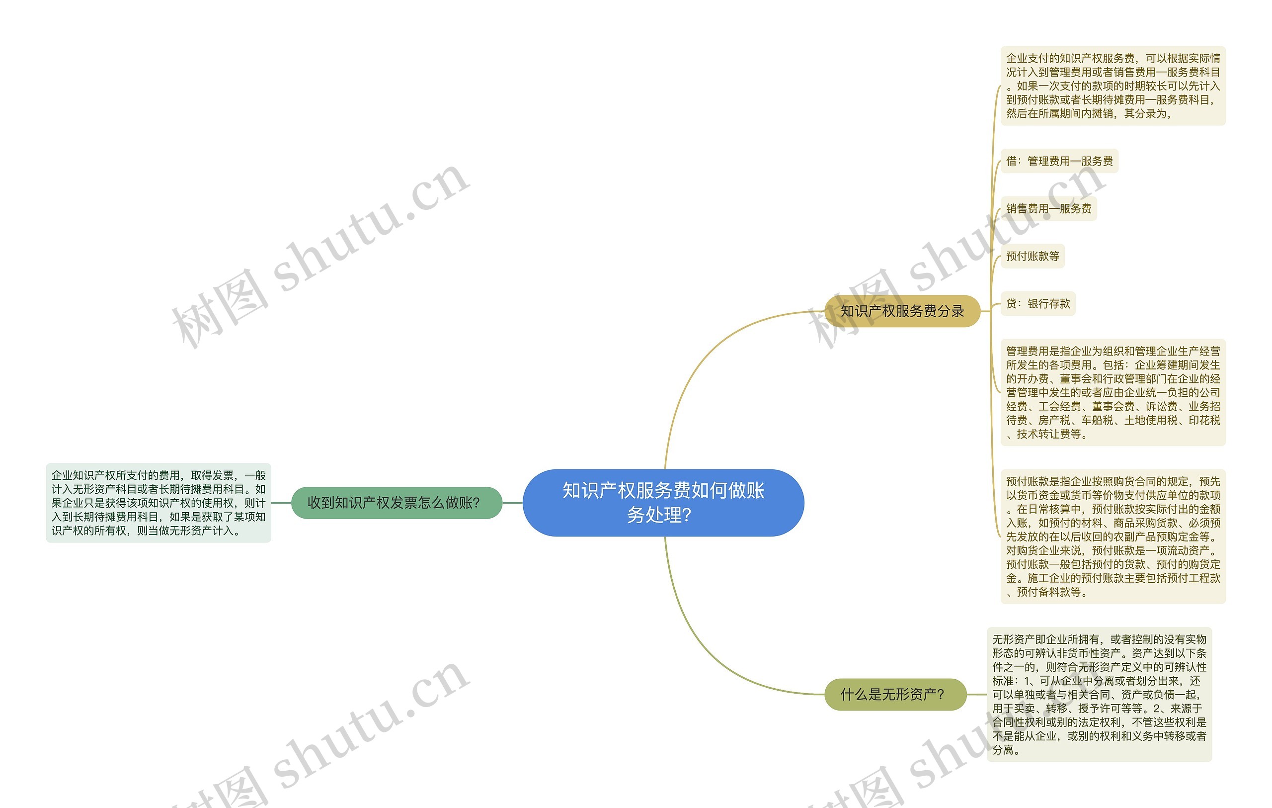 知识产权服务费如何做账务处理？思维导图