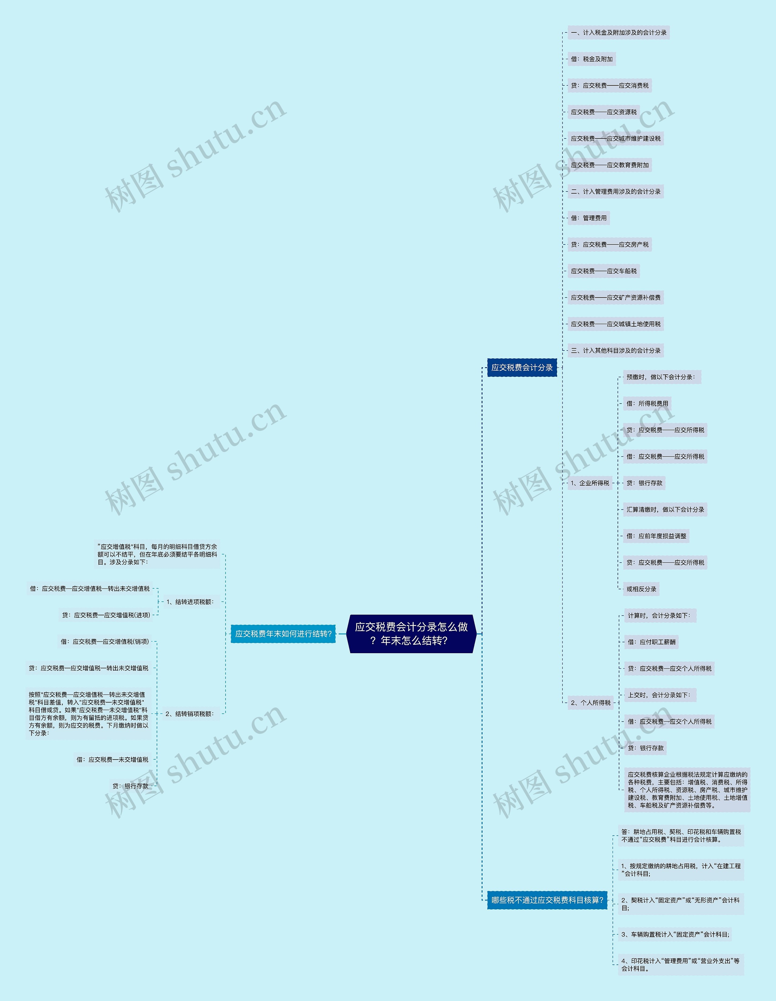 应交税费会计分录怎么做？年末怎么结转？思维导图