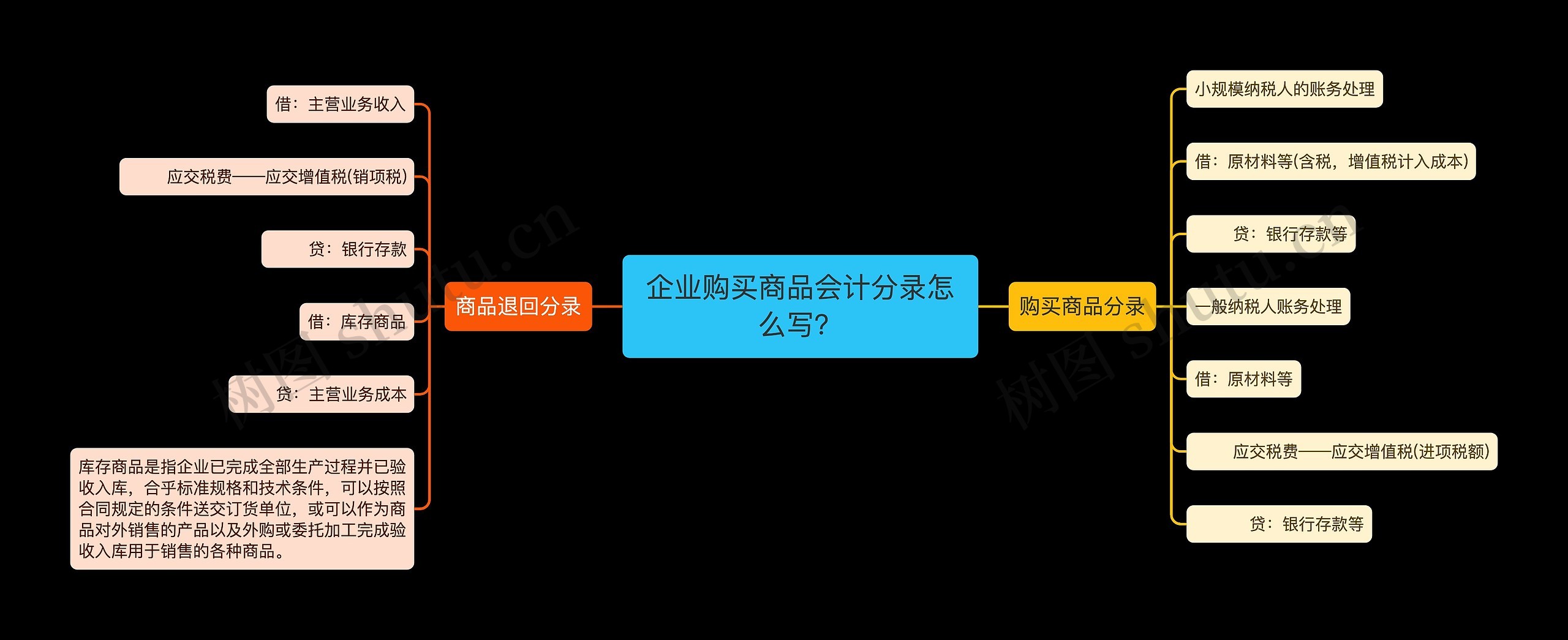 企业购买商品会计分录怎么写？