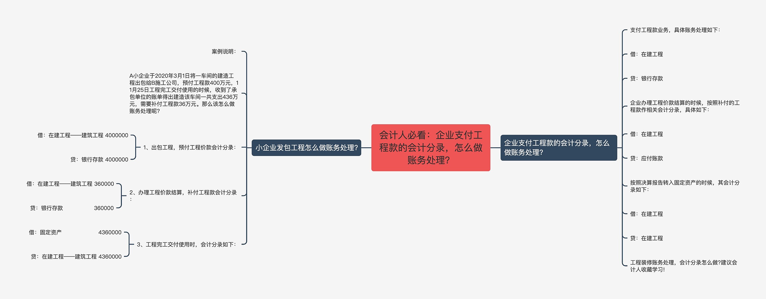 会计人必看：企业支付工程款的会计分录，怎么做账务处理？