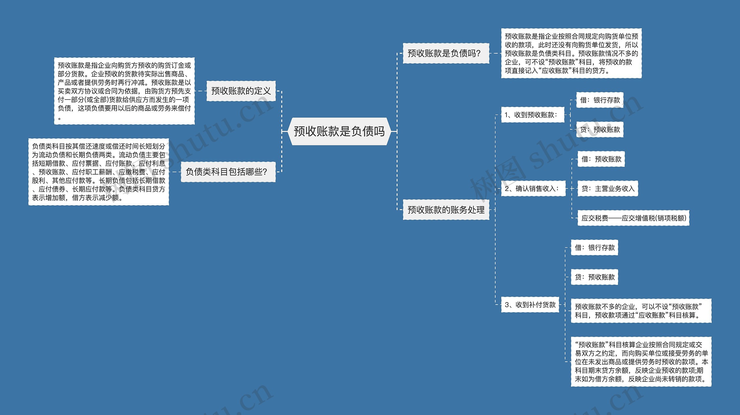 预收账款是负债吗