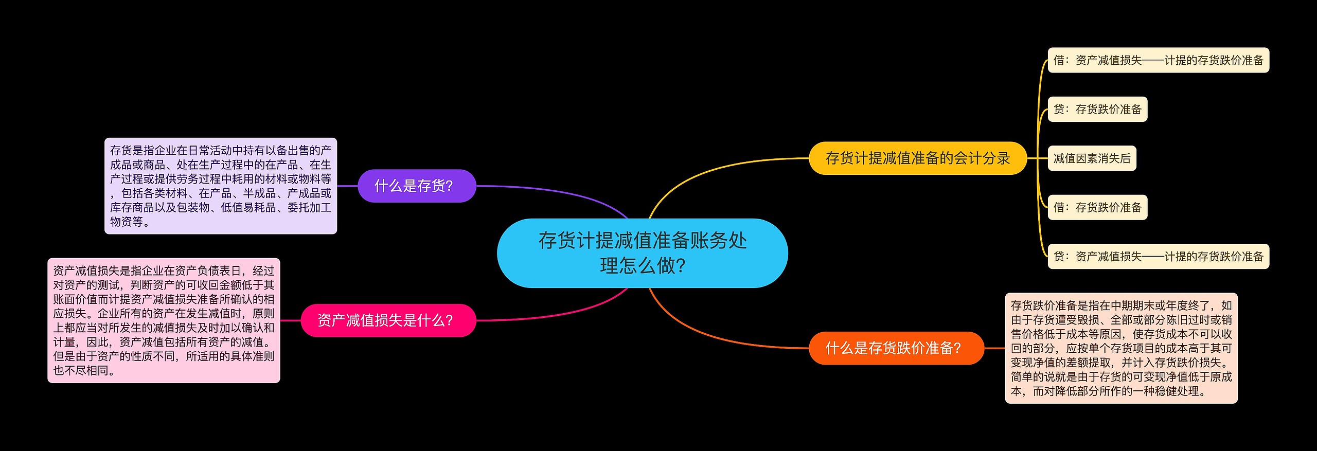 存货计提减值准备账务处理怎么做?
