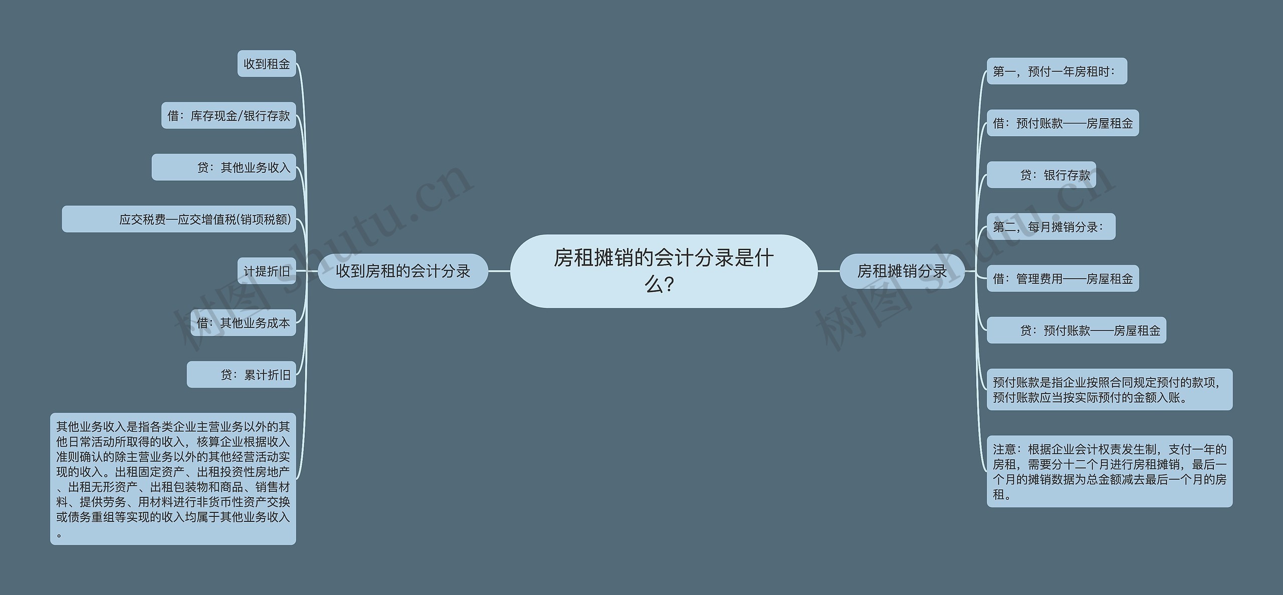 房租摊销的会计分录是什么？思维导图