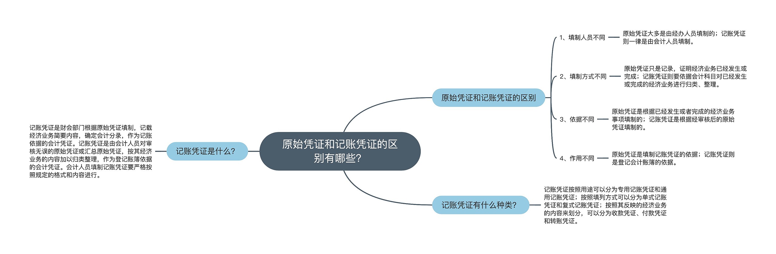 原始凭证和记账凭证的区别有哪些？思维导图