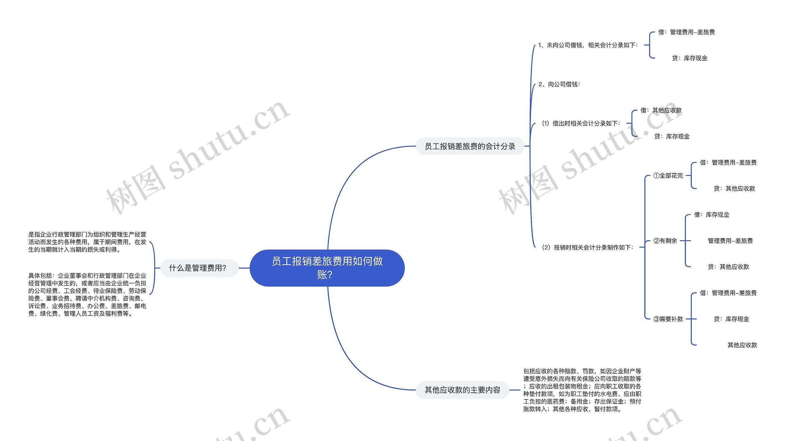 员工报销差旅费用如何做账？