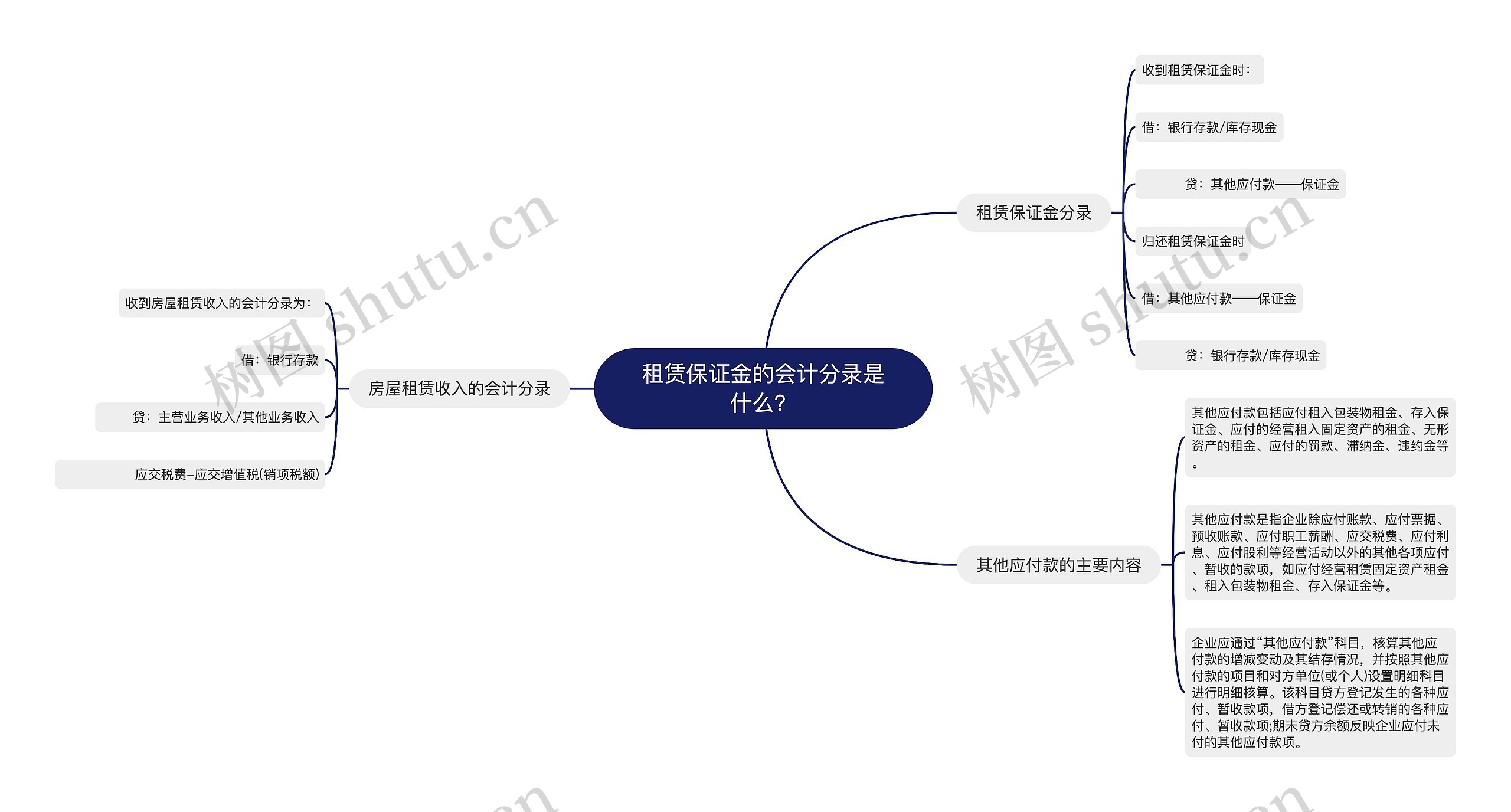 租赁保证金的会计分录是什么？