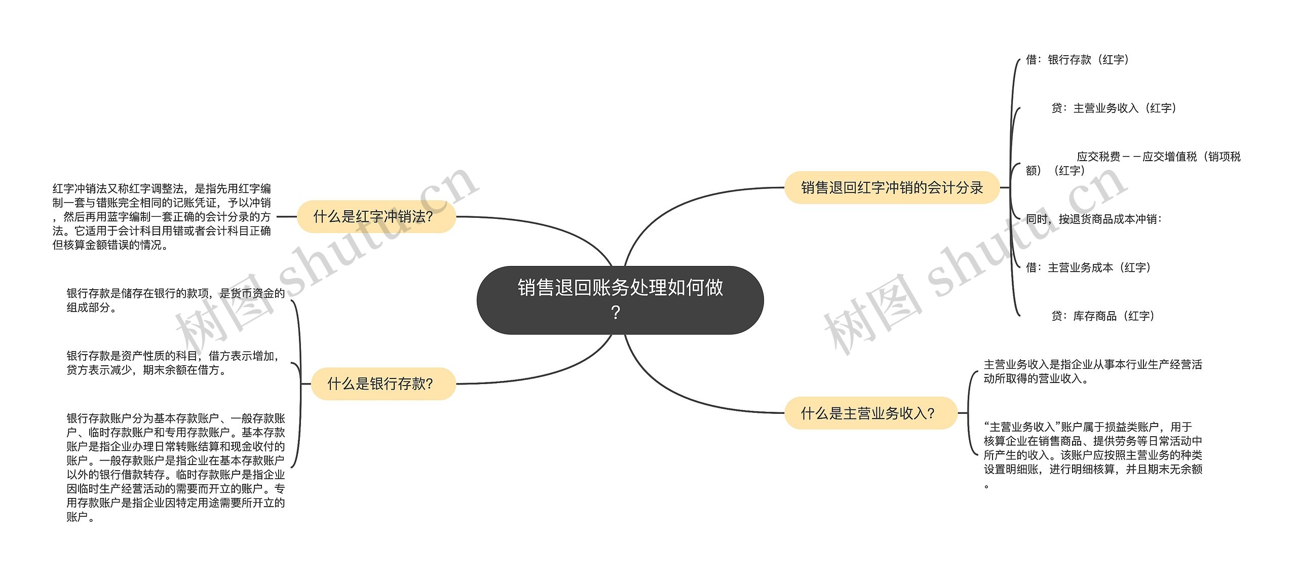 销售退回账务处理如何做？思维导图