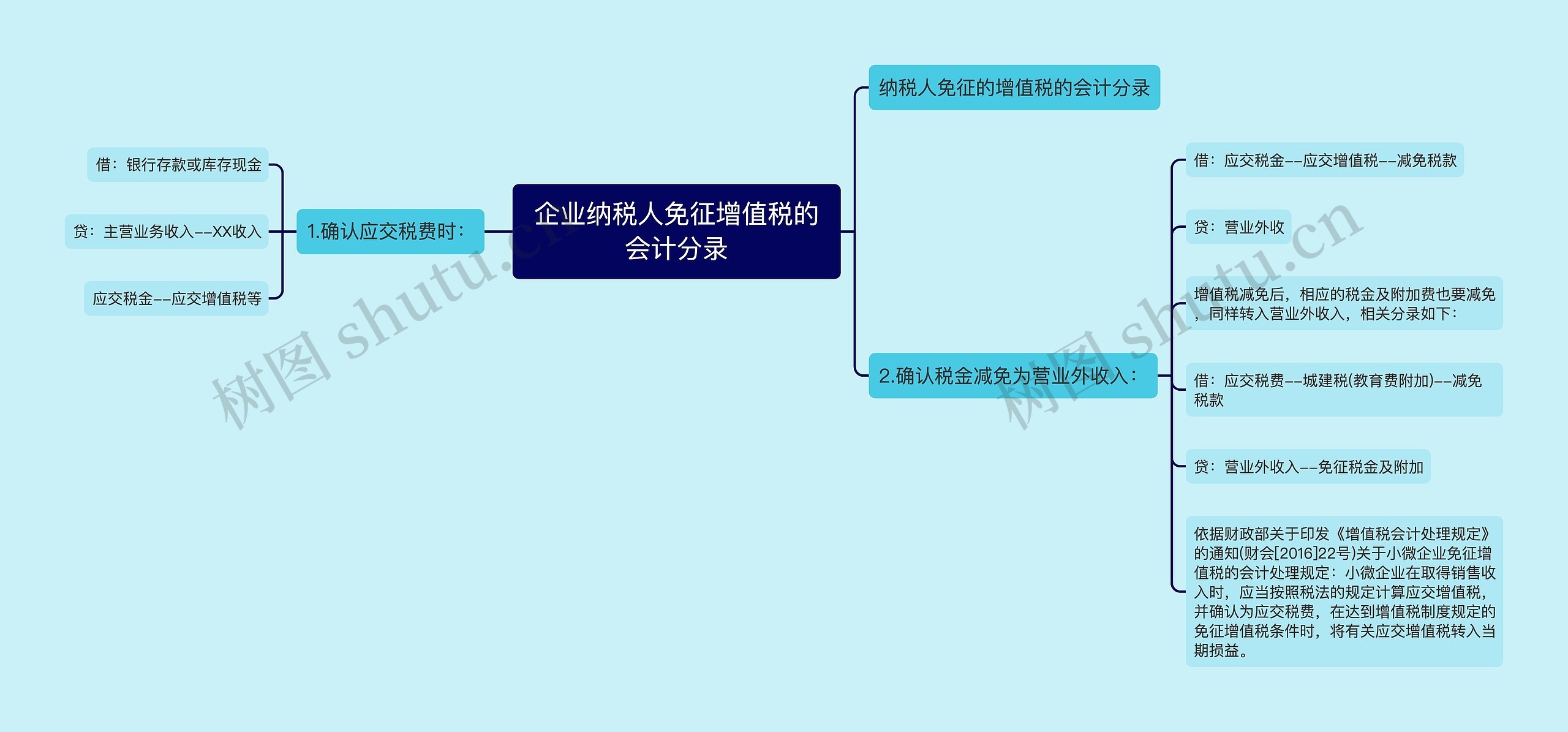 企业纳税人免征增值税的会计分录思维导图