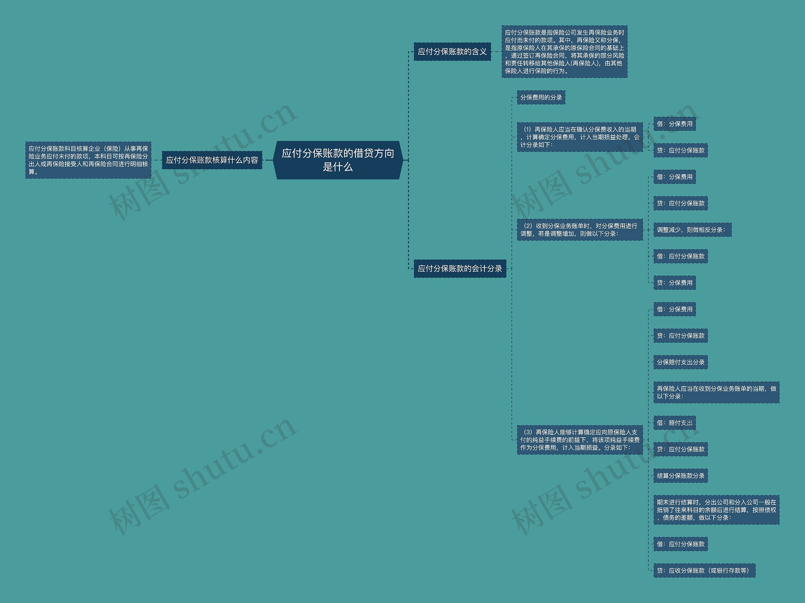 应付分保账款的借贷方向是什么 应付分保账款的借贷方向是什么
