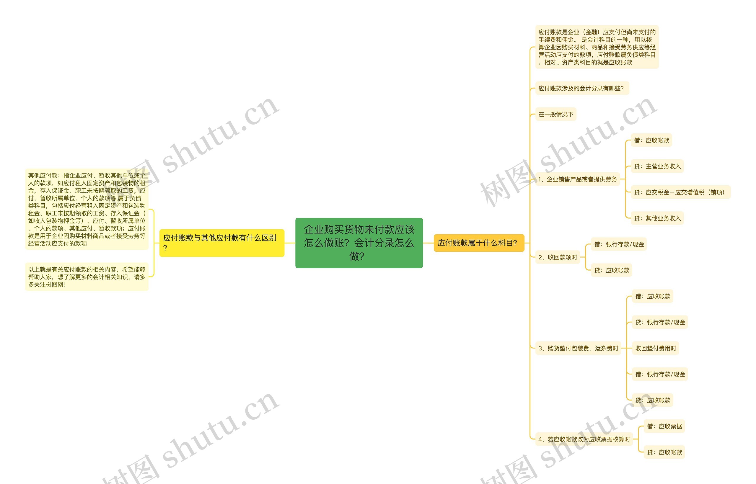 企业购买货物未付款应该怎么做账？会计分录怎么做？思维导图