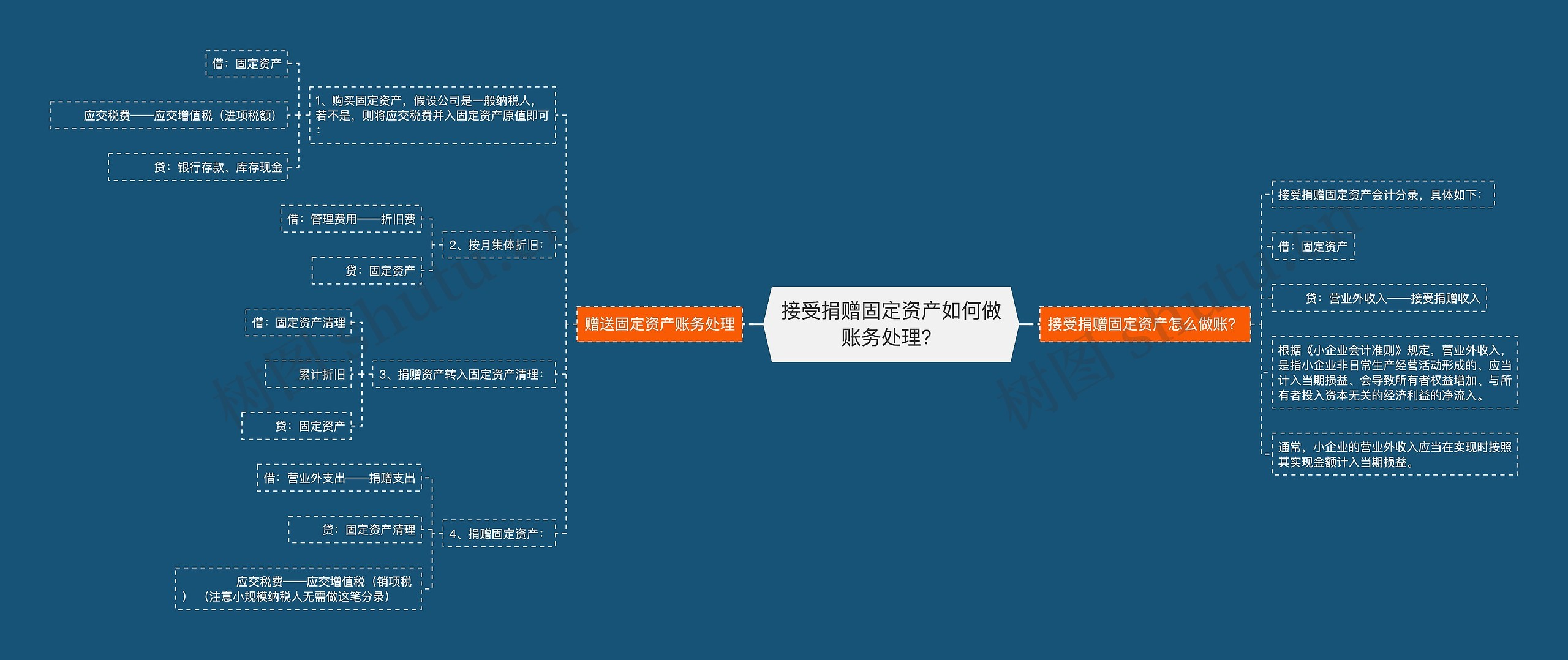 接受捐赠固定资产如何做账务处理？