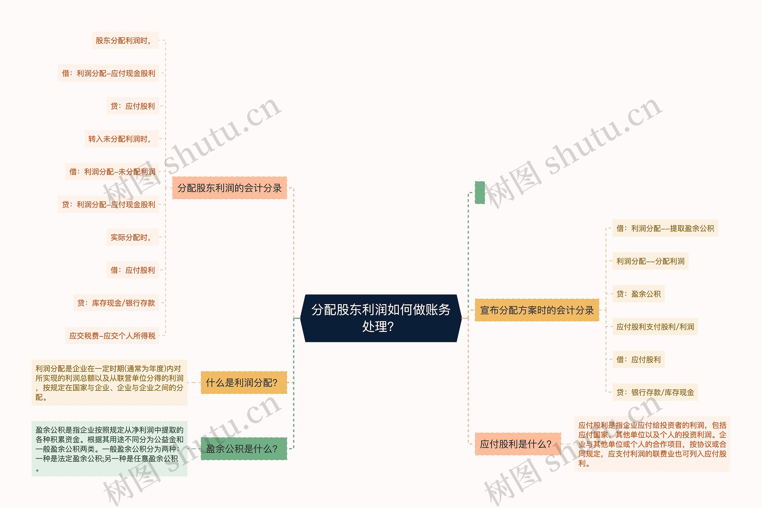 分配股东利润如何做账务处理？思维导图