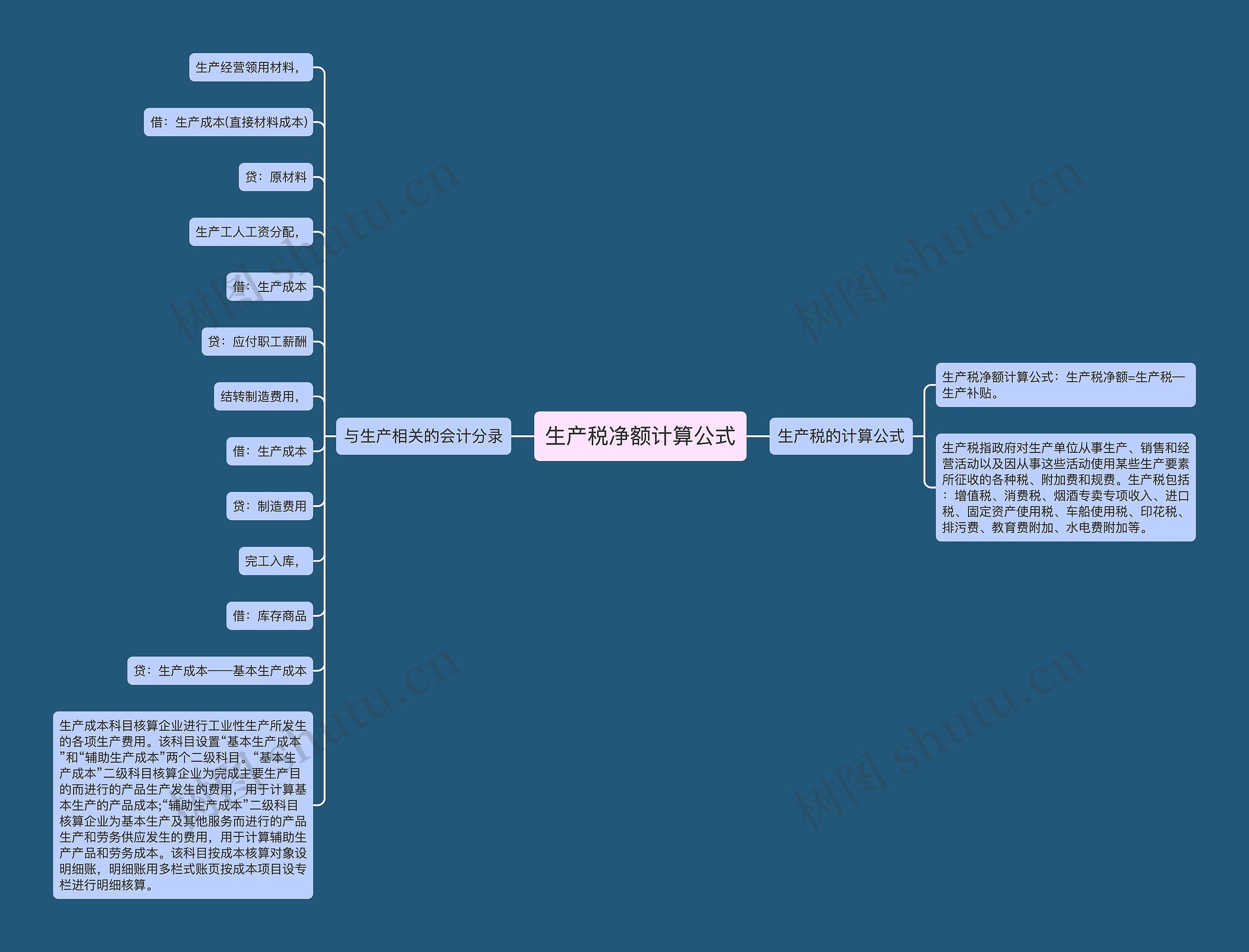 生产税净额计算公式