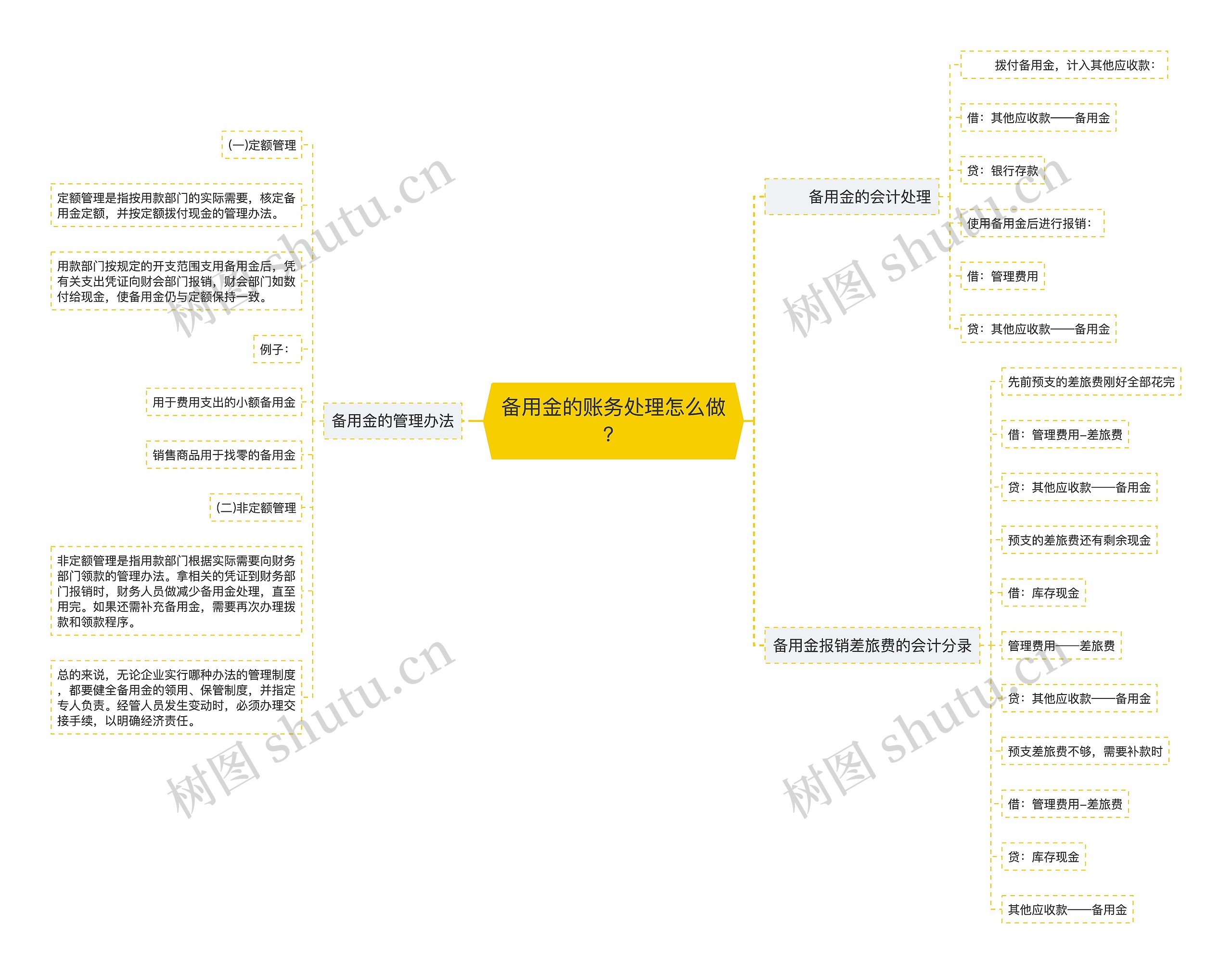 备用金的账务处理怎么做？思维导图