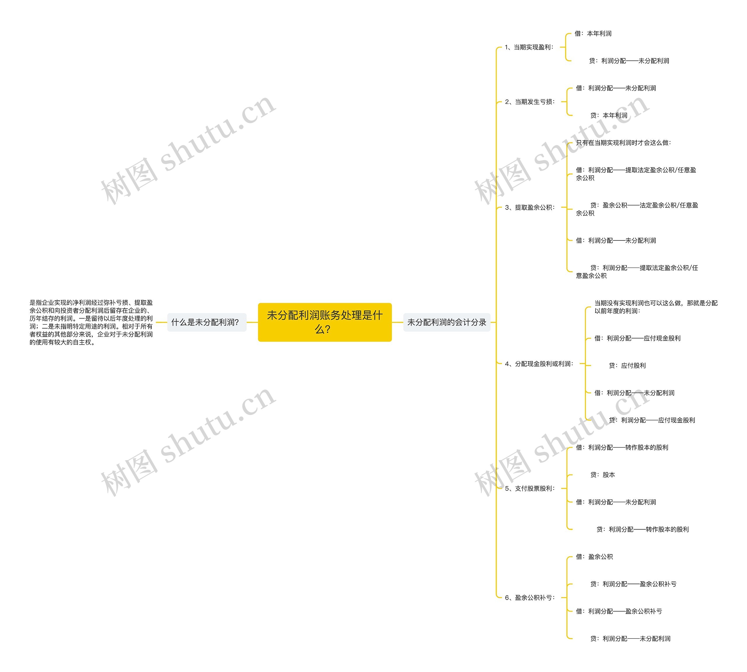 未分配利润账务处理是什么？思维导图